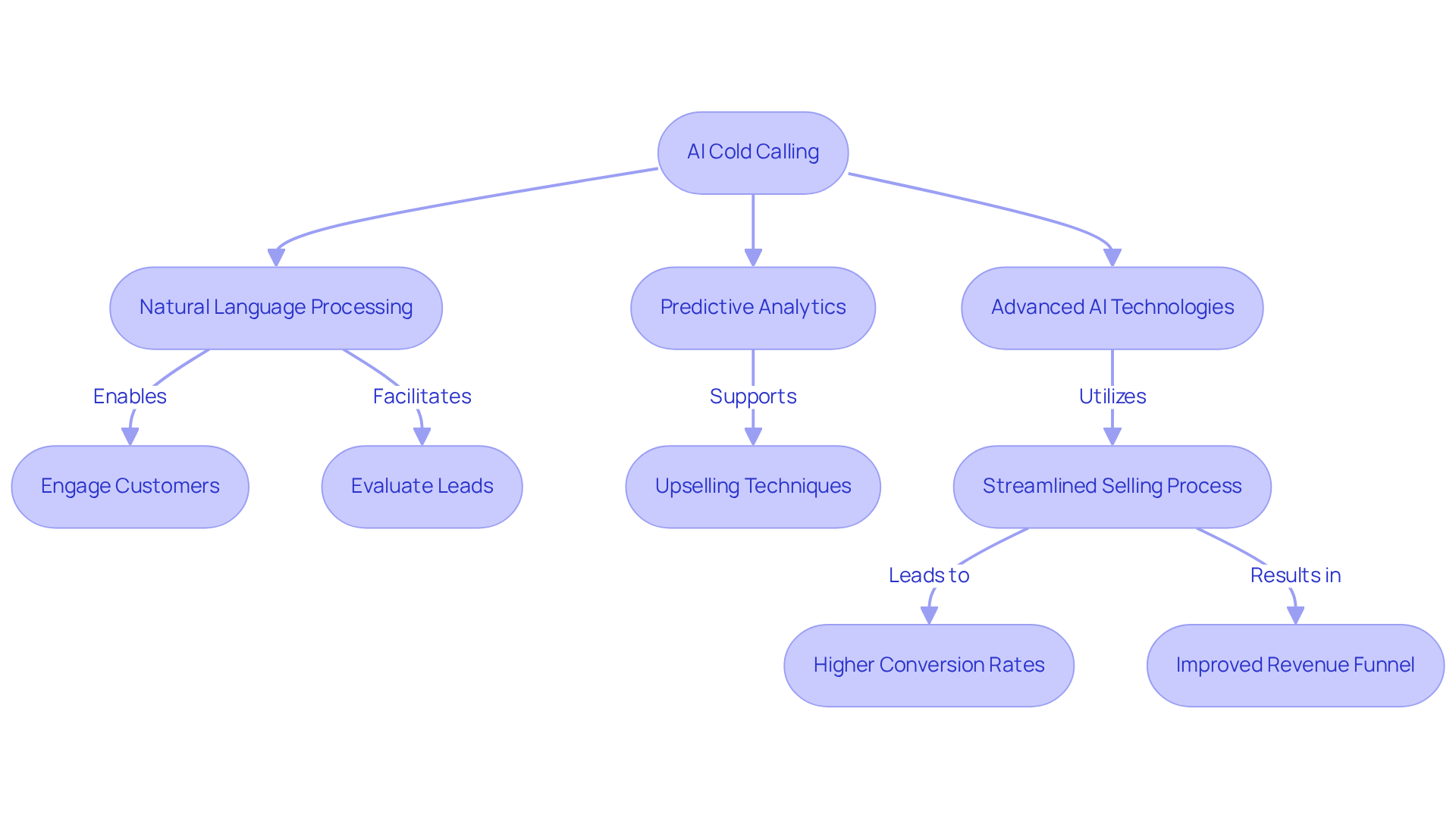 This flowchart outlines how AI cold calling works. Start at the top with the main concept, then follow the arrows to see how different technologies and techniques contribute to improving sales and customer engagement.