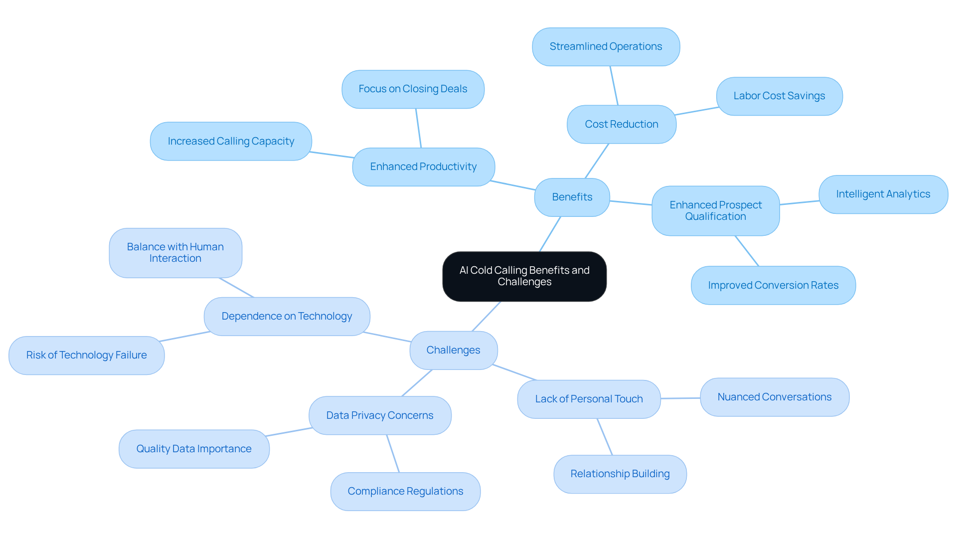 The central node represents the main topic, while the branches show the benefits and challenges. Each benefit and challenge is further broken down into specific points, helping you see the full picture of AI's impact on cold calling.