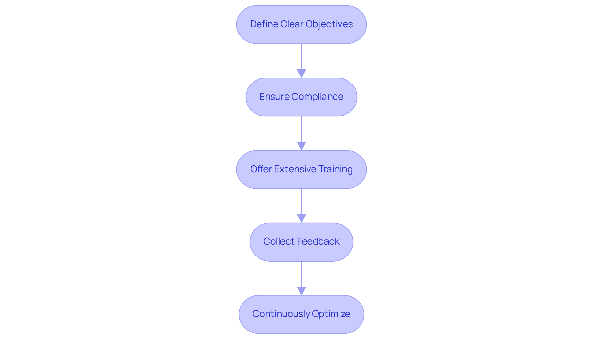 Each box represents a key practice for successfully integrating AI cold callers. Follow the arrows to see how each step builds on the previous one, guiding you through the process of enhancing your sales strategy.