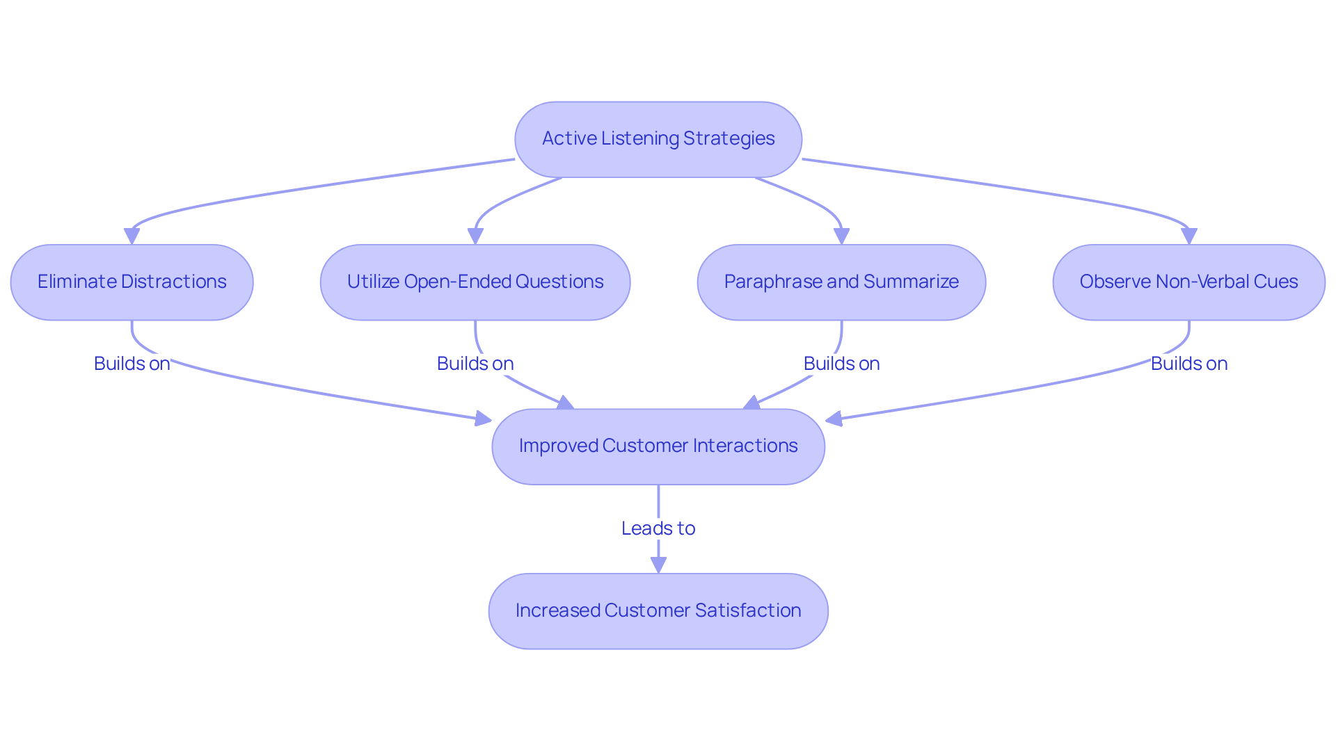 Follow the arrows to see how each strategy builds on the previous one, leading to improved customer interactions and satisfaction.