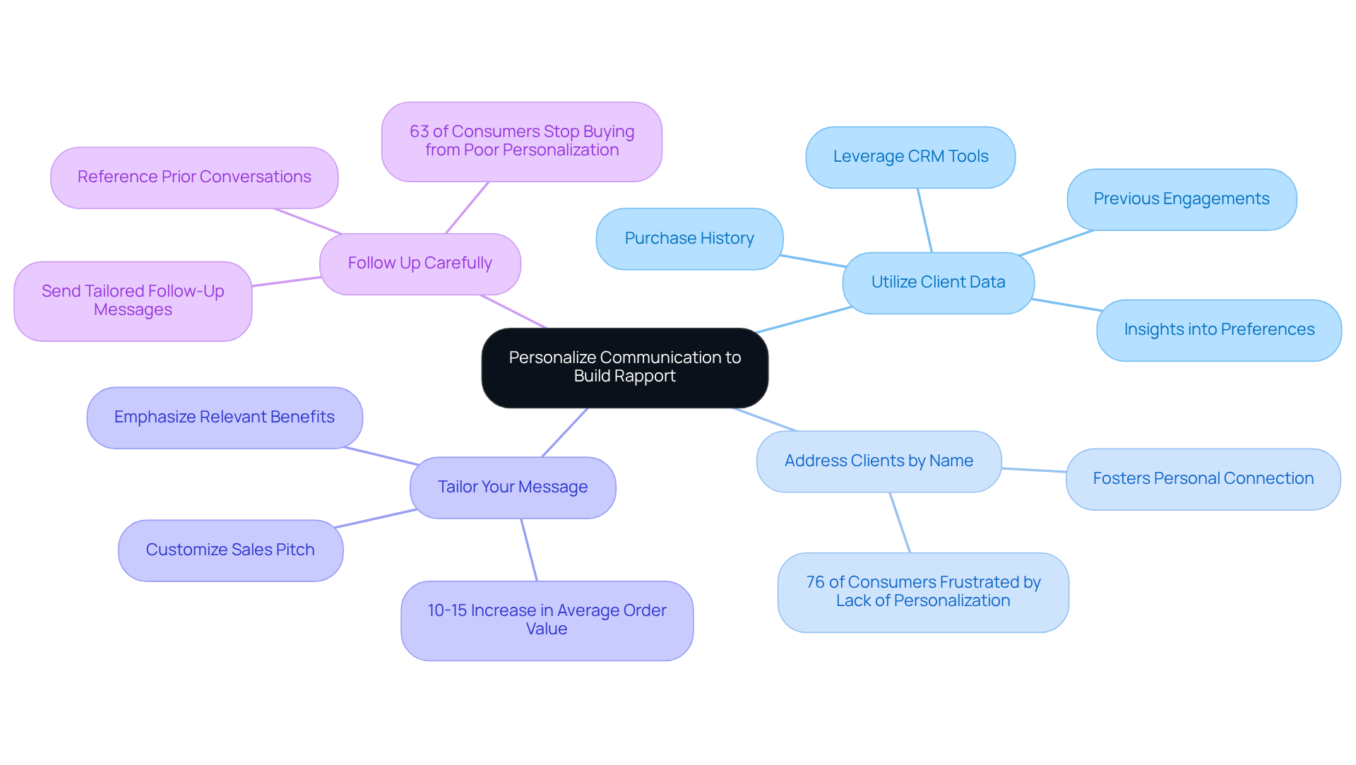 The center represents the main goal of personalizing communication. Each branch shows a different strategy, and the sub-branches provide details or examples to help you understand how to implement each strategy effectively.