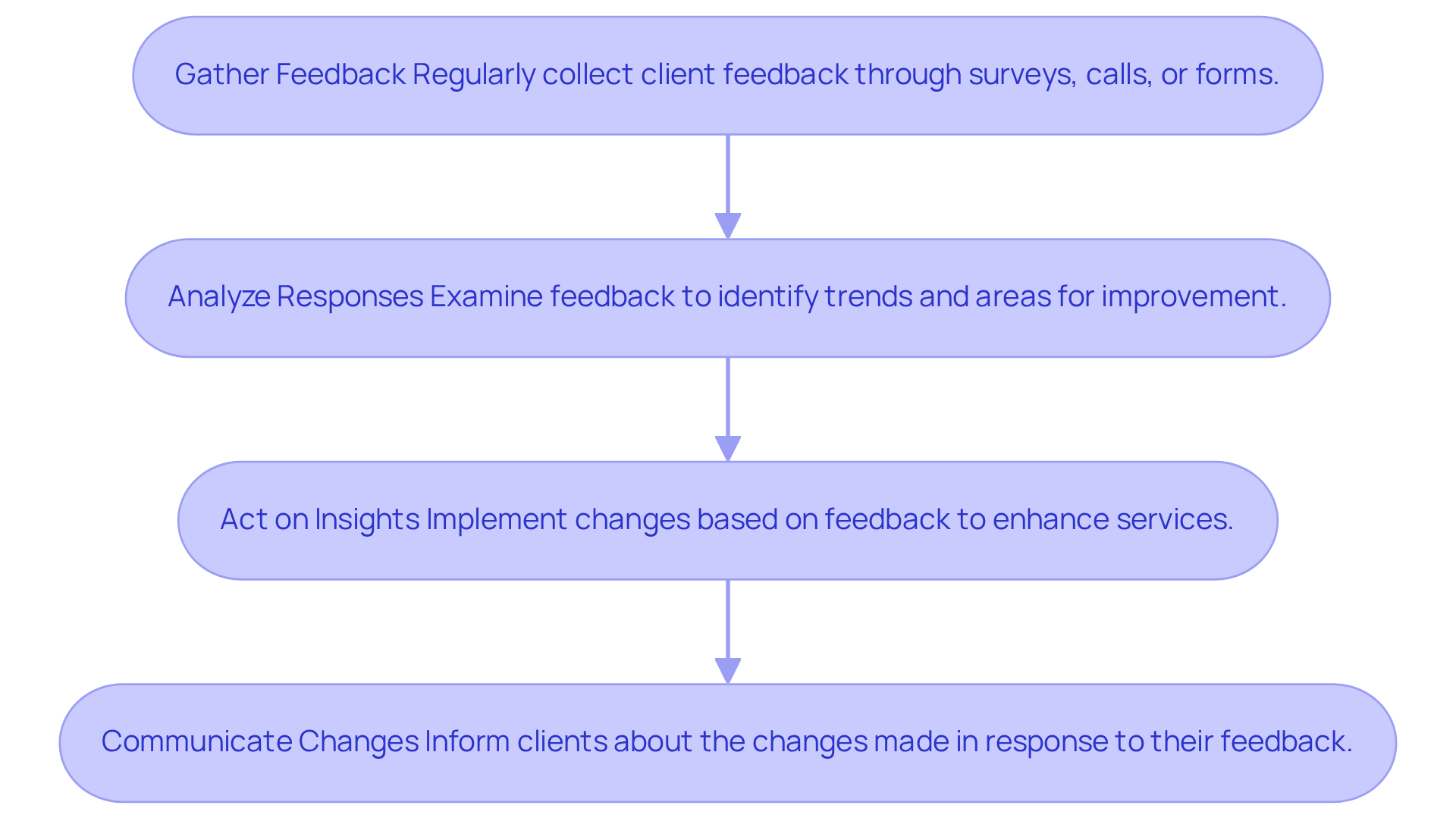 This flowchart outlines the steps to create effective feedback loops. Start by gathering feedback from clients, then analyze the responses to identify trends. Next, act on the insights gained, and finally, communicate the changes made back to your clients. Each step is crucial for continuous improvement in sales processes.