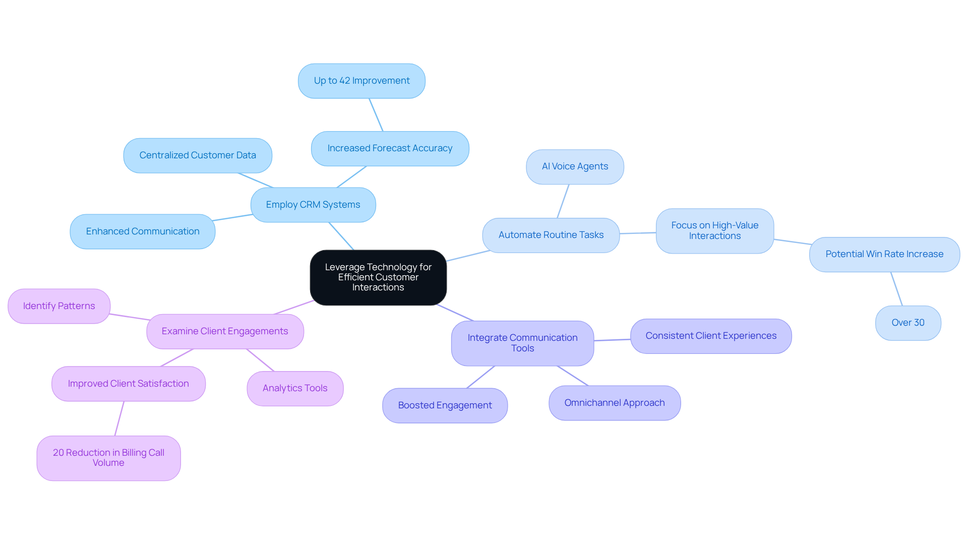 The central node represents the main theme, while each branch shows a strategy for improving customer interactions. The sub-branches highlight the benefits of each strategy, making it easy to understand how technology can enhance efficiency.