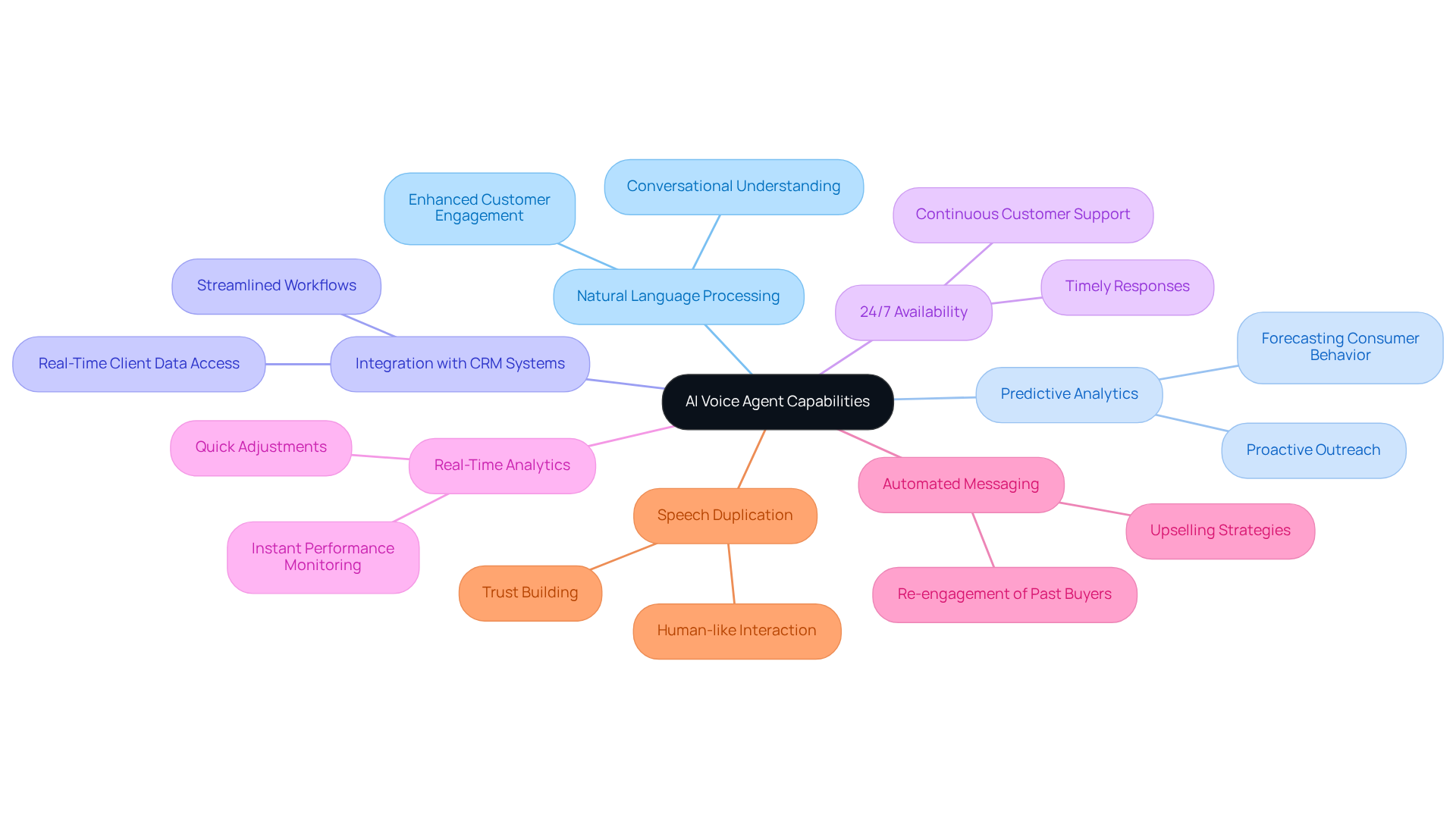The central node represents the overall capabilities of AI voice agents, while each branch highlights a specific feature. Follow the branches to explore how each capability contributes to enhancing sales and customer engagement.