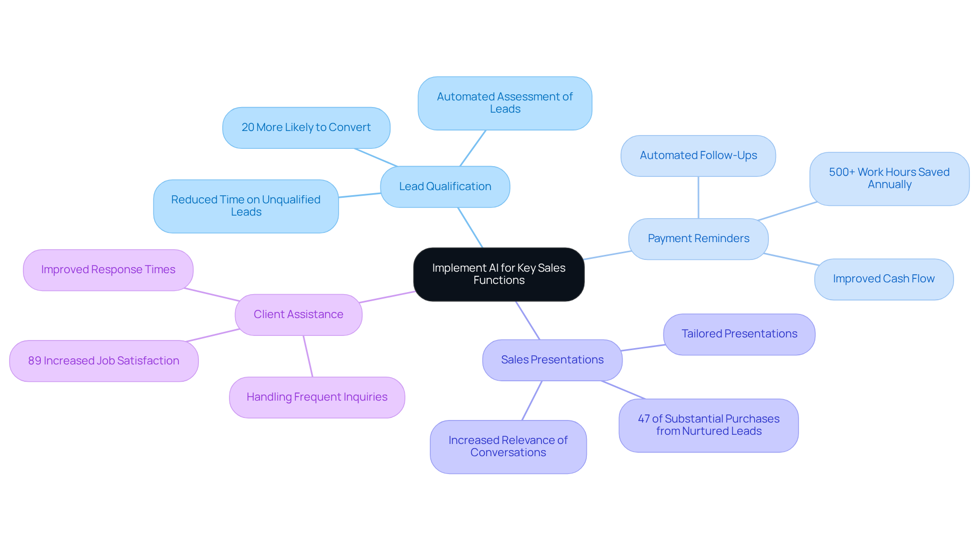 The center shows the main focus on AI in sales, with branches detailing specific functions and their benefits. Each branch highlights how AI can improve efficiency and effectiveness in sales processes.