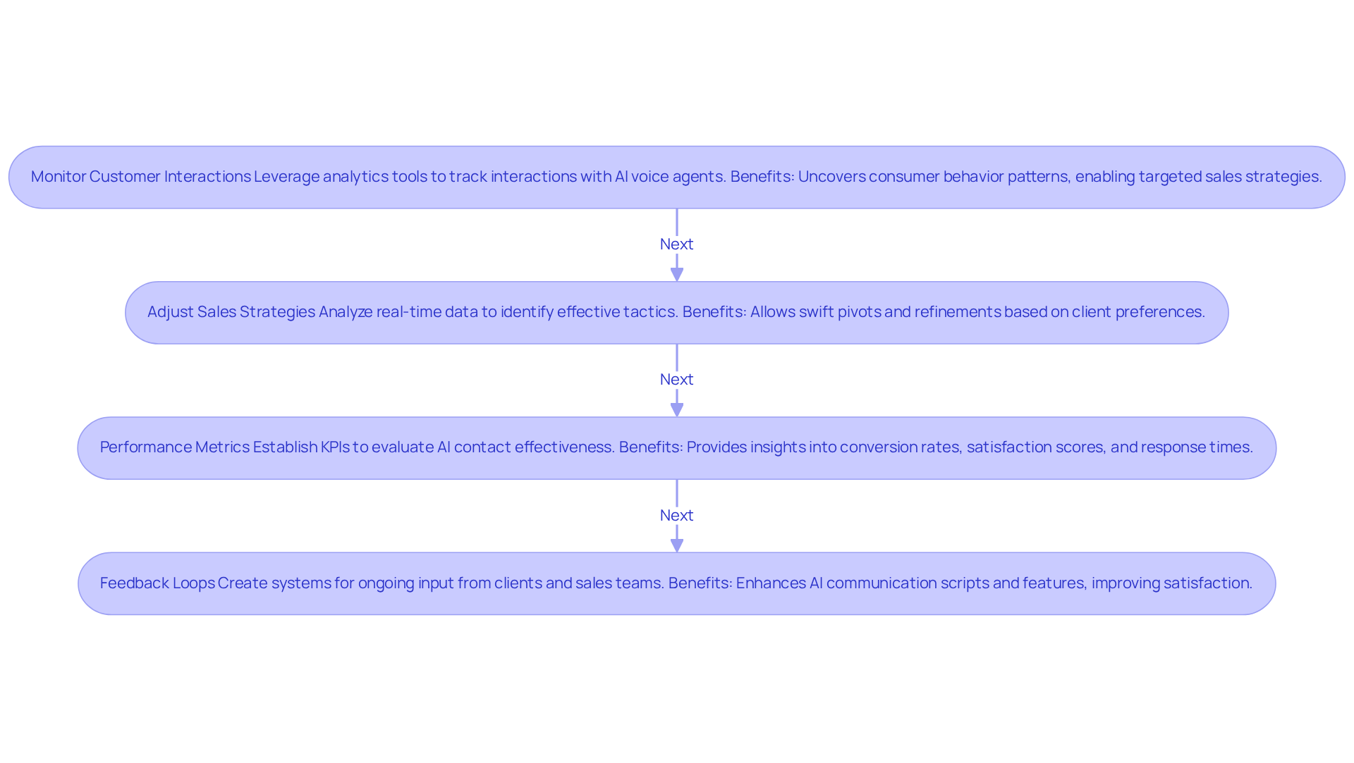 Each box represents a key strategy for using real-time analytics in finance. Follow the arrows to see how each strategy builds on the previous one, leading to improved sales outcomes.