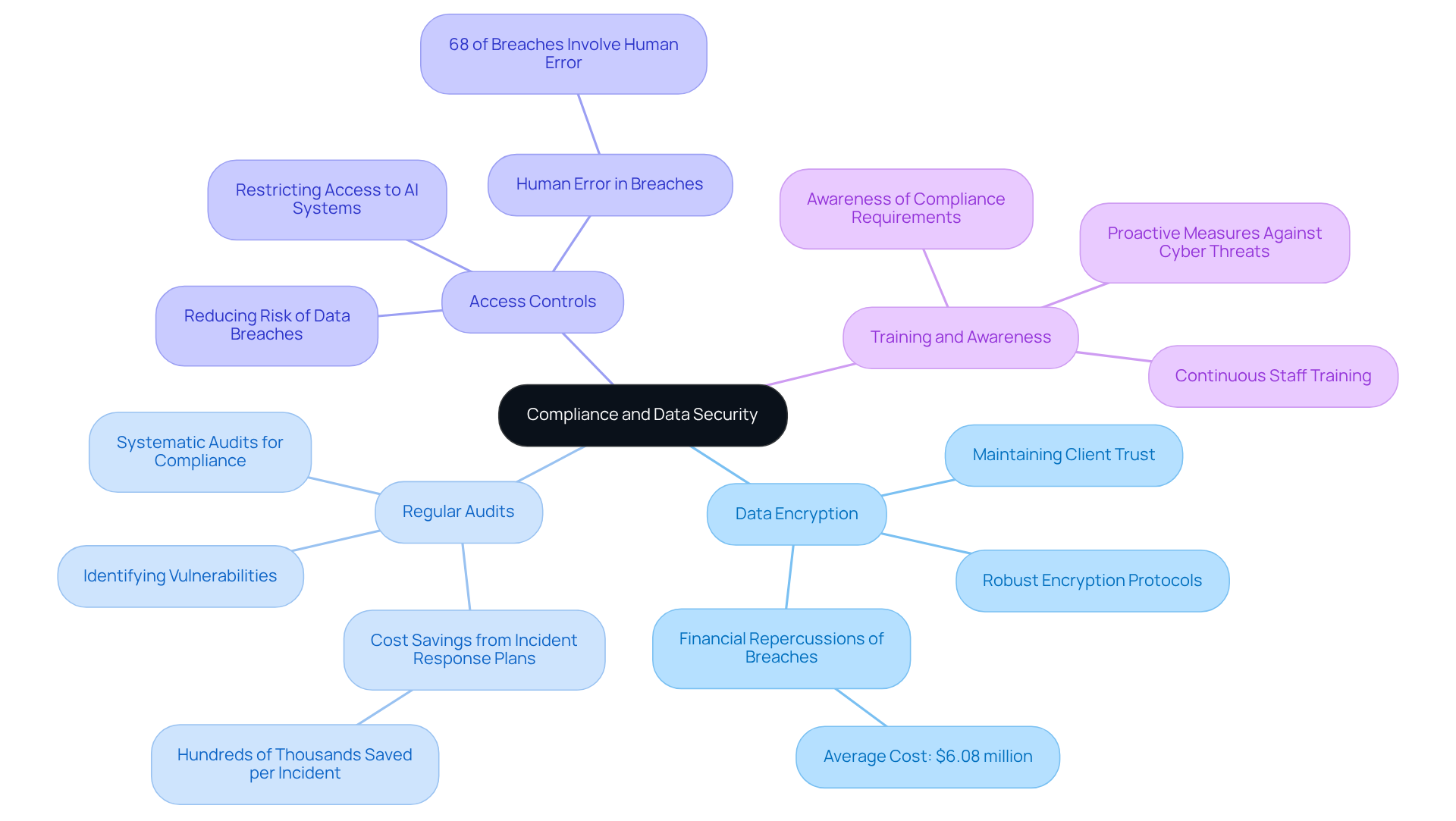 The central node represents the main focus on compliance and data security, while the branches show the essential practices that contribute to this goal. Each sub-branch provides additional details or statistics to reinforce the importance of these practices.