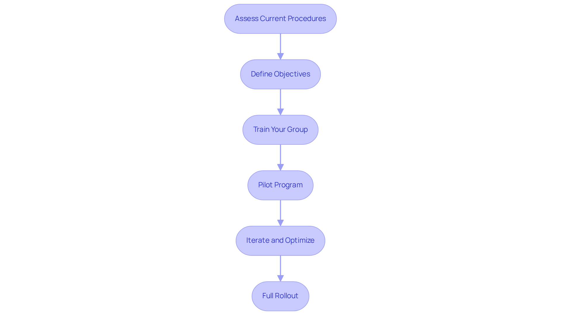 Each box represents a crucial step in the integration journey. Follow the arrows to see how each step leads to the next, ensuring a smooth transition to using AI in your sales efforts.