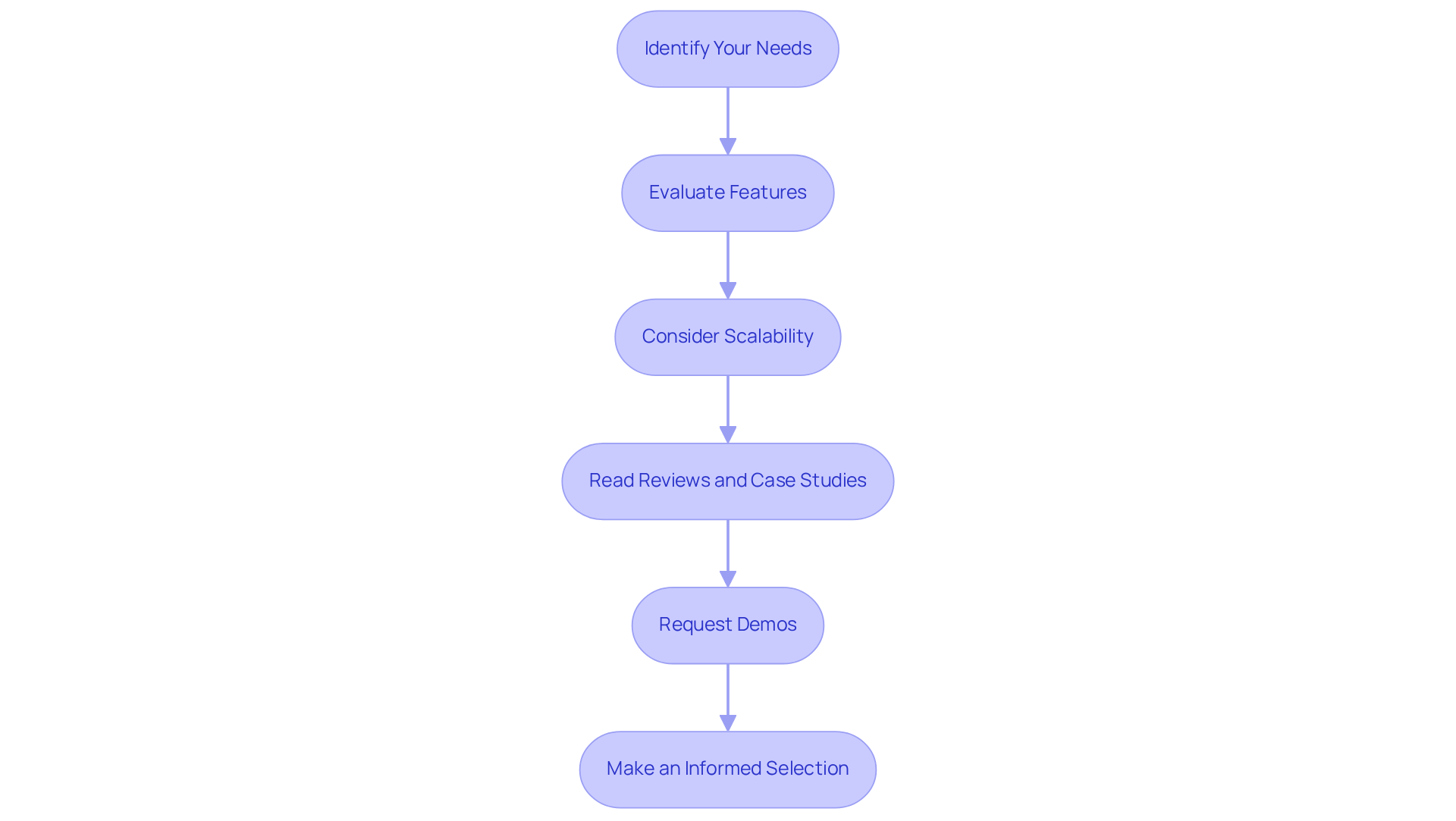 Each box represents a step in the selection process. Follow the arrows to see how to move from identifying your needs to requesting demos, ensuring you make an informed choice.