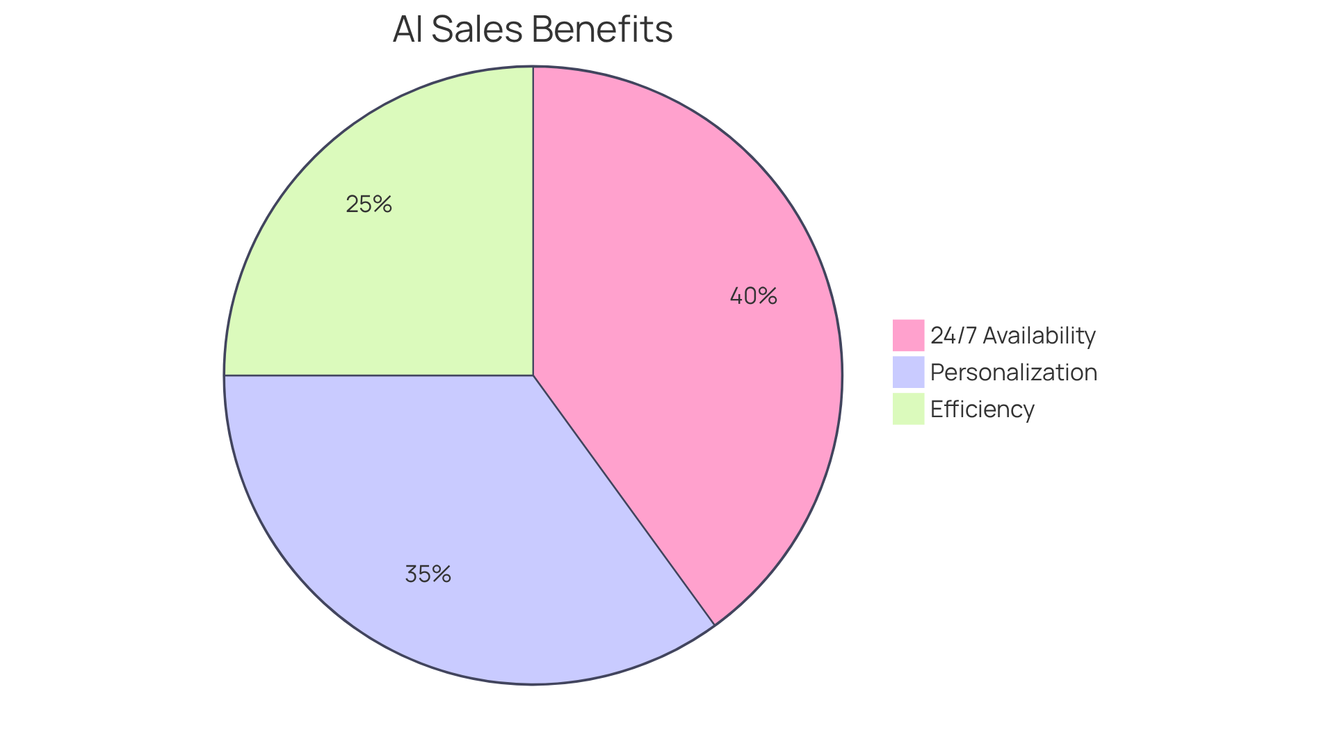 Each slice of the pie shows how much each benefit contributes to improving sales. A larger slice means a bigger impact on conversion rates, helping you see which areas to focus on for the best results.