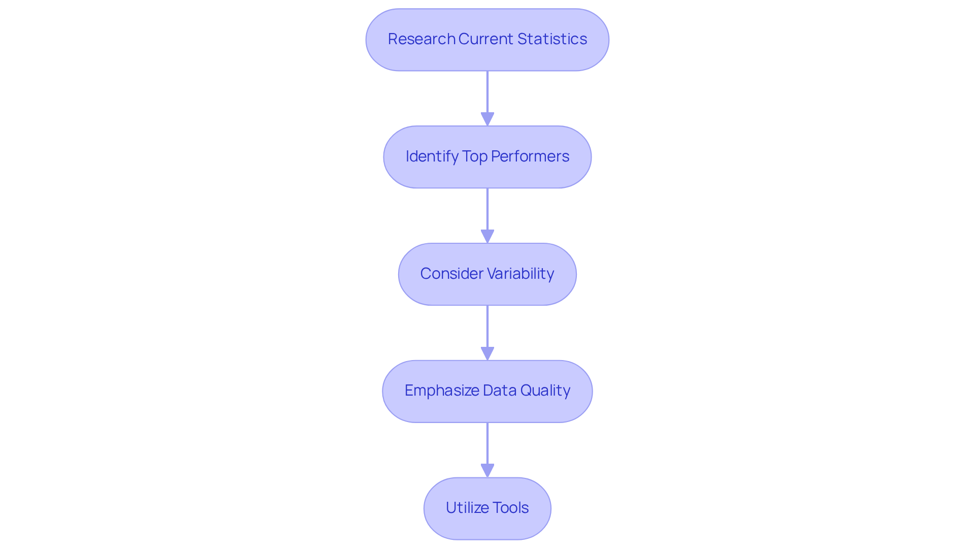 Each box represents a step in the process of setting outreach goals based on industry benchmarks. Follow the arrows to see how each step builds on the previous one, guiding you toward effective outreach strategies.