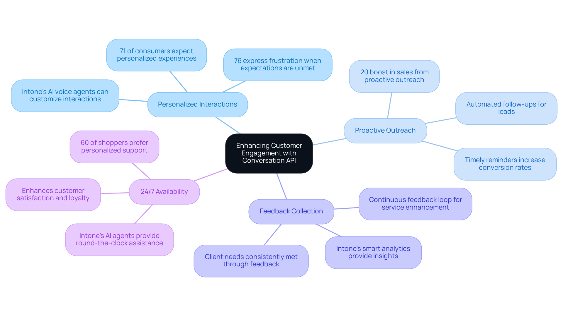 The center represents the main goal of enhancing engagement, while each branch shows a different strategy. Follow the branches to see specific actions and benefits related to each strategy. The center represents the main goal of enhancing engagement, while each branch shows a different strategy. Follow the branches to see specific actions and benefits related to each strategy.