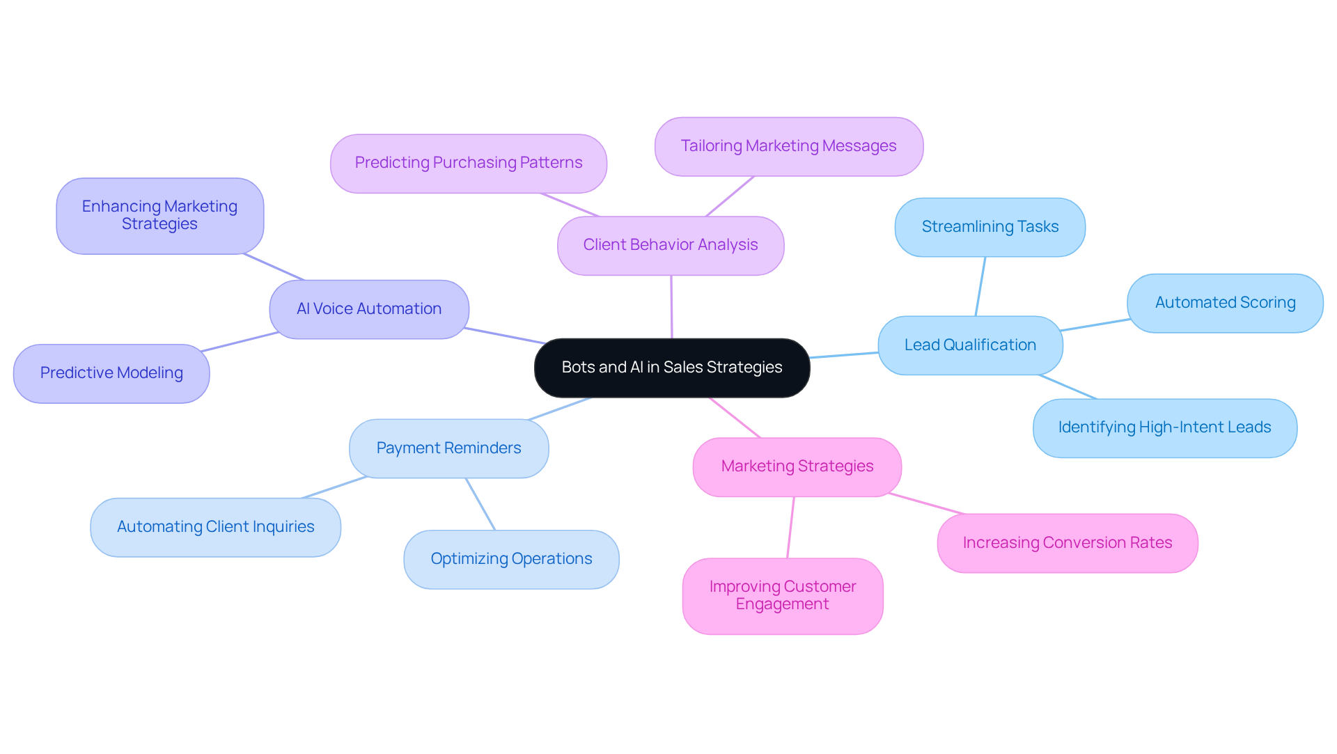 The central node represents the overall theme, while the branches show different roles and benefits of bots and AI in sales. Each sub-branch provides more detail on how these technologies contribute to sales success. The central node represents the overall theme, while the branches show different roles and benefits of bots and AI in sales. Each sub-branch provides more detail on how these technologies contribute to sales success.