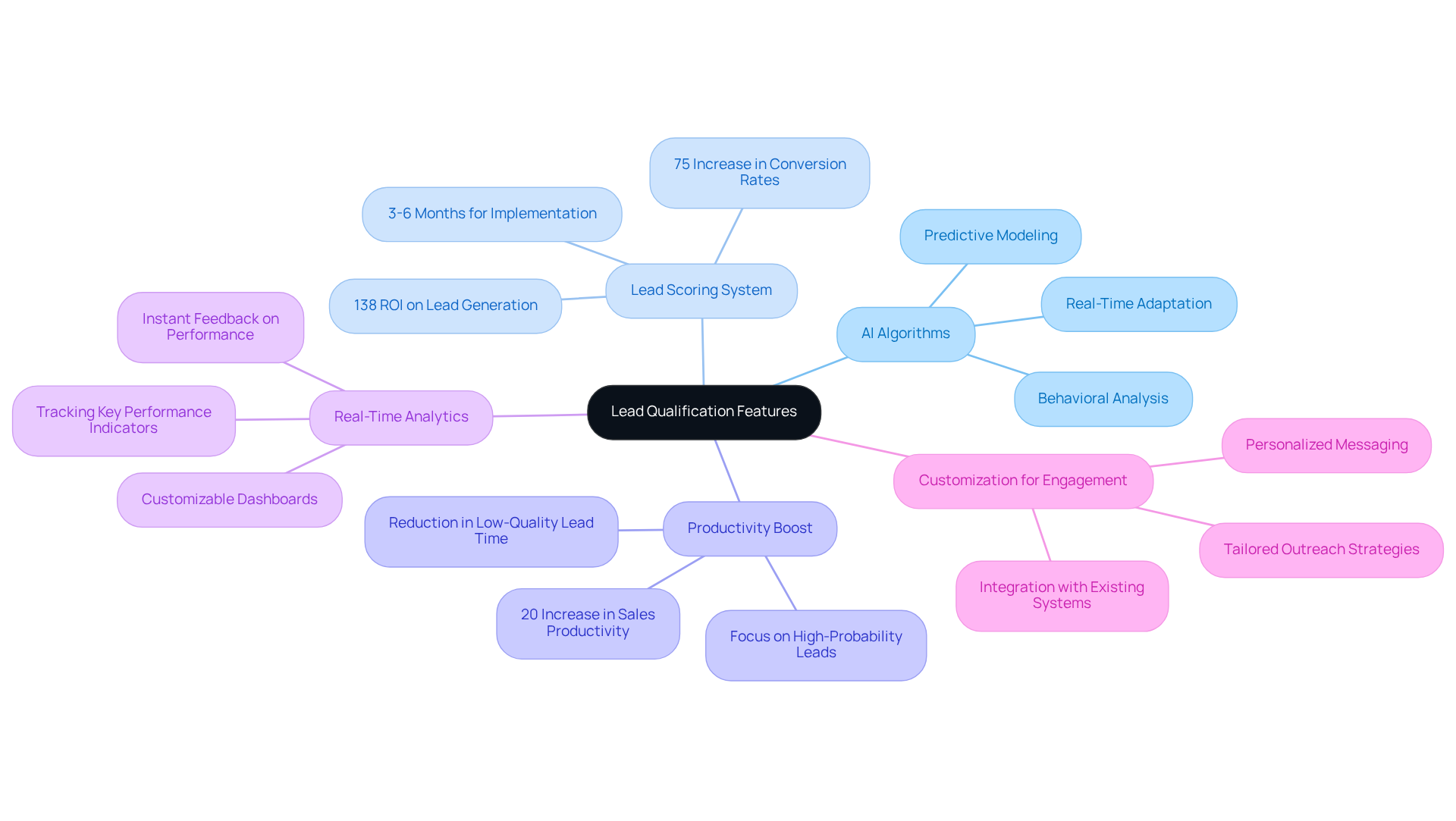 The center represents the main topic of lead qualification features. Each branch shows a key area of focus, and the sub-branches provide more details. This layout helps you see how everything connects and the benefits of using advanced lead qualification methods.