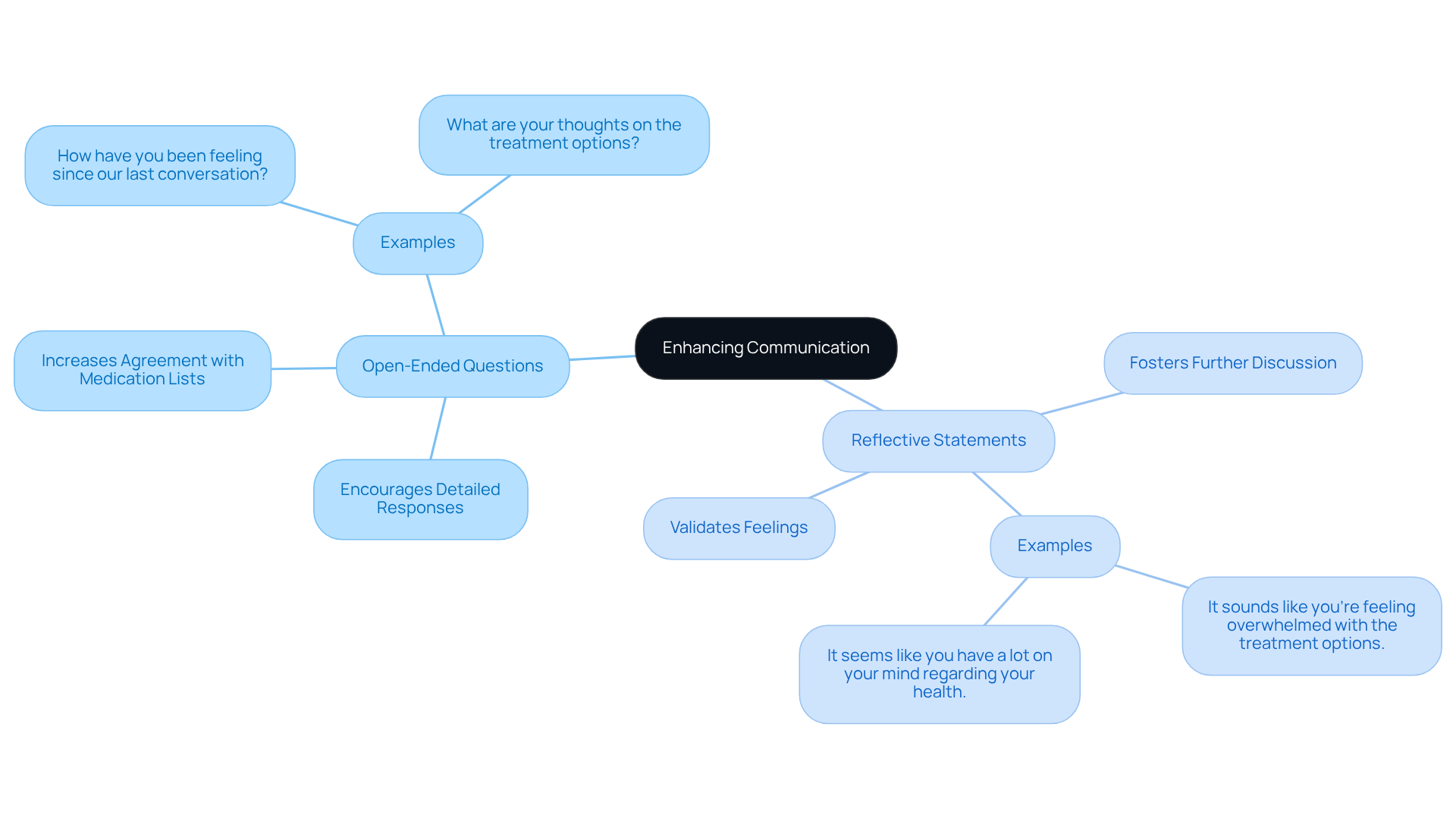 The center represents the main goal of improving communication. Each branch shows different strategies and their benefits, helping you understand how to apply these techniques effectively.
