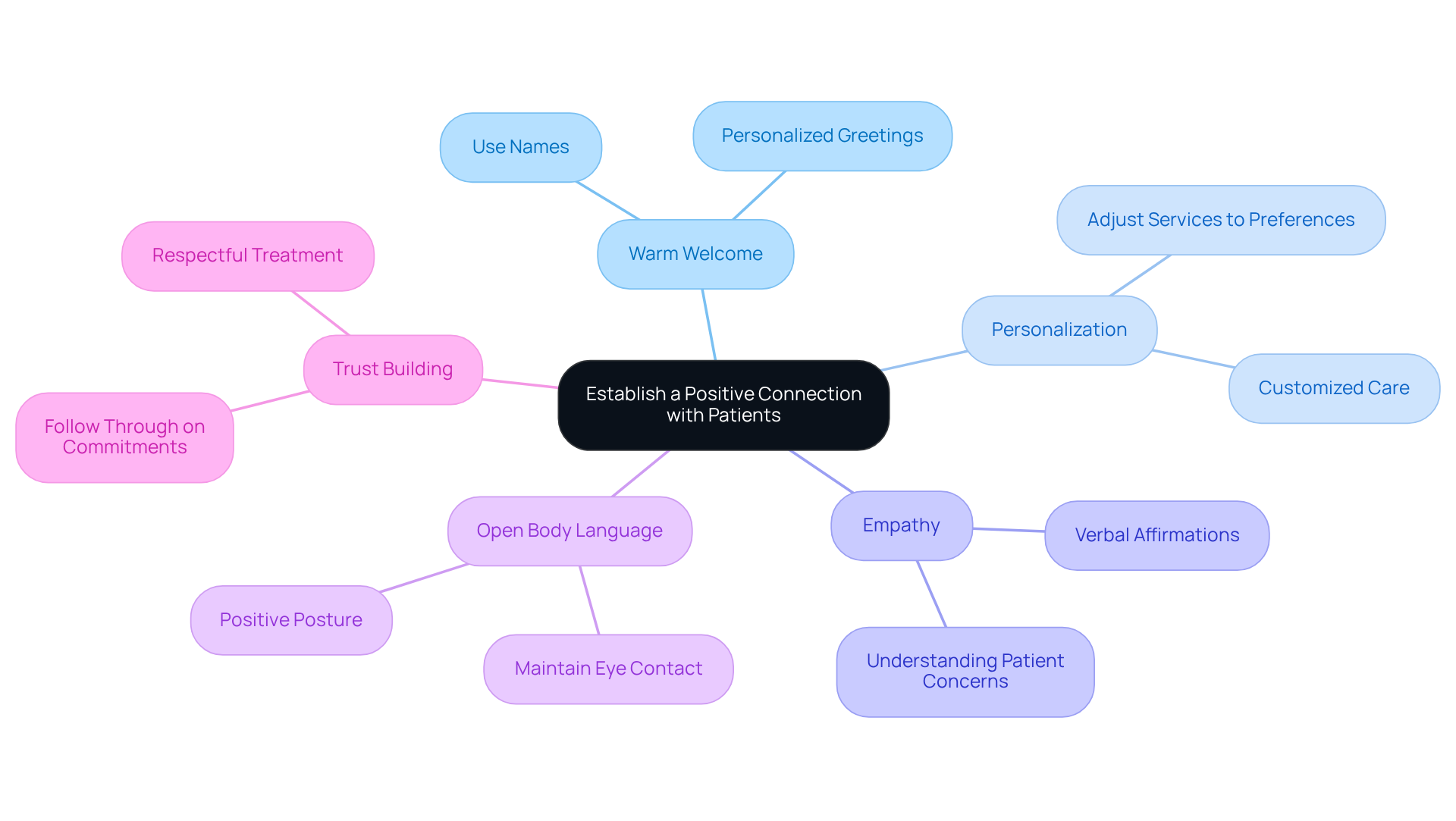 The central idea is about connecting with patients. Each branch represents a strategy to enhance that connection, with further details on how to implement each strategy. Follow the branches to explore how to create a welcoming and trusting environment.