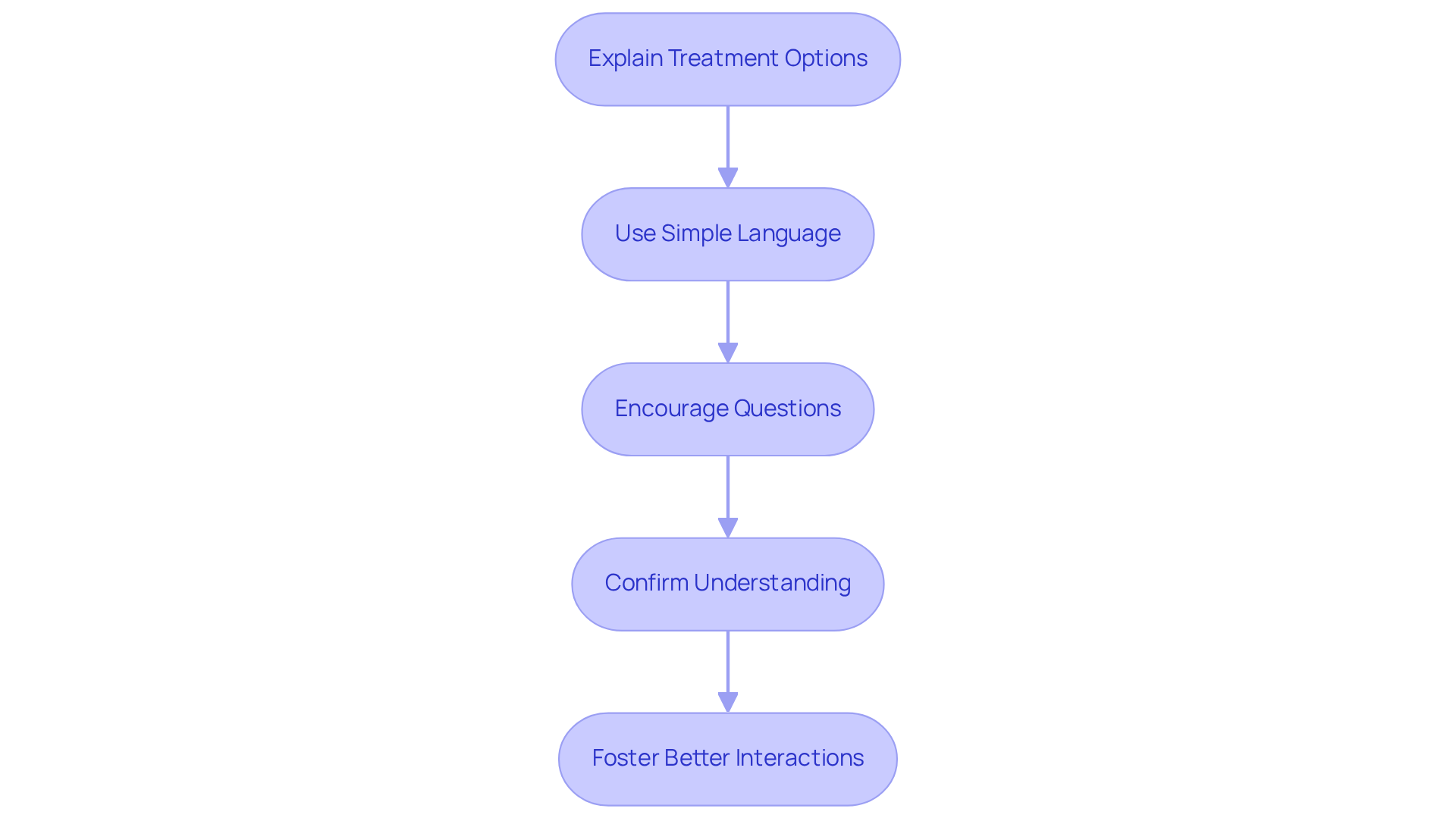 Follow the arrows to see how to communicate effectively with patients. Each step builds on the previous one to ensure they understand their treatment options and feel confident in their decisions.