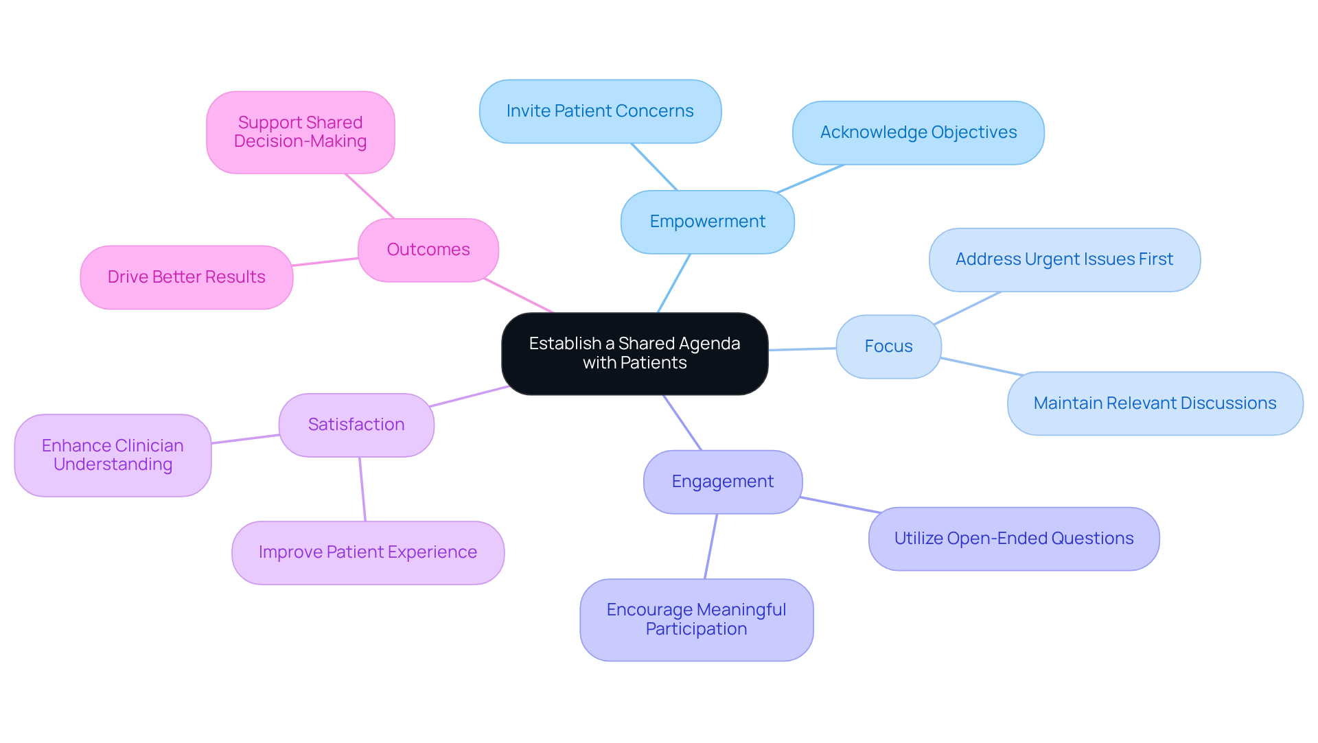 The center represents the main idea of creating a shared agenda. Each branch shows a related concept that contributes to better patient interactions. Follow the branches to see how these ideas connect and support each other.