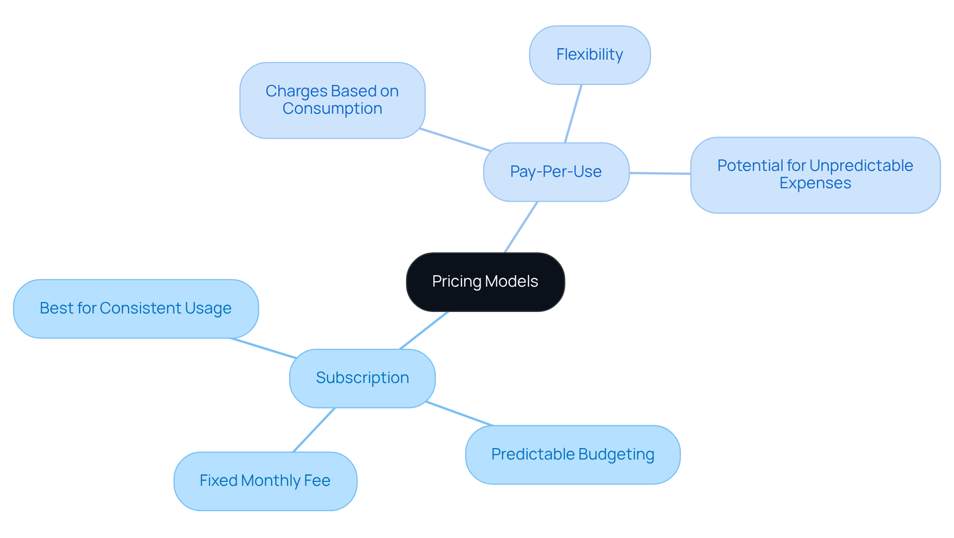 The central node represents the overall topic of pricing models. Each branch shows a different model, with further details about their features and benefits. This layout helps you quickly see which model might suit your business needs better. The central node represents the overall topic of pricing models. Each branch shows a different model, with further details about their features and benefits. This layout helps you quickly see which model might suit your business needs better.