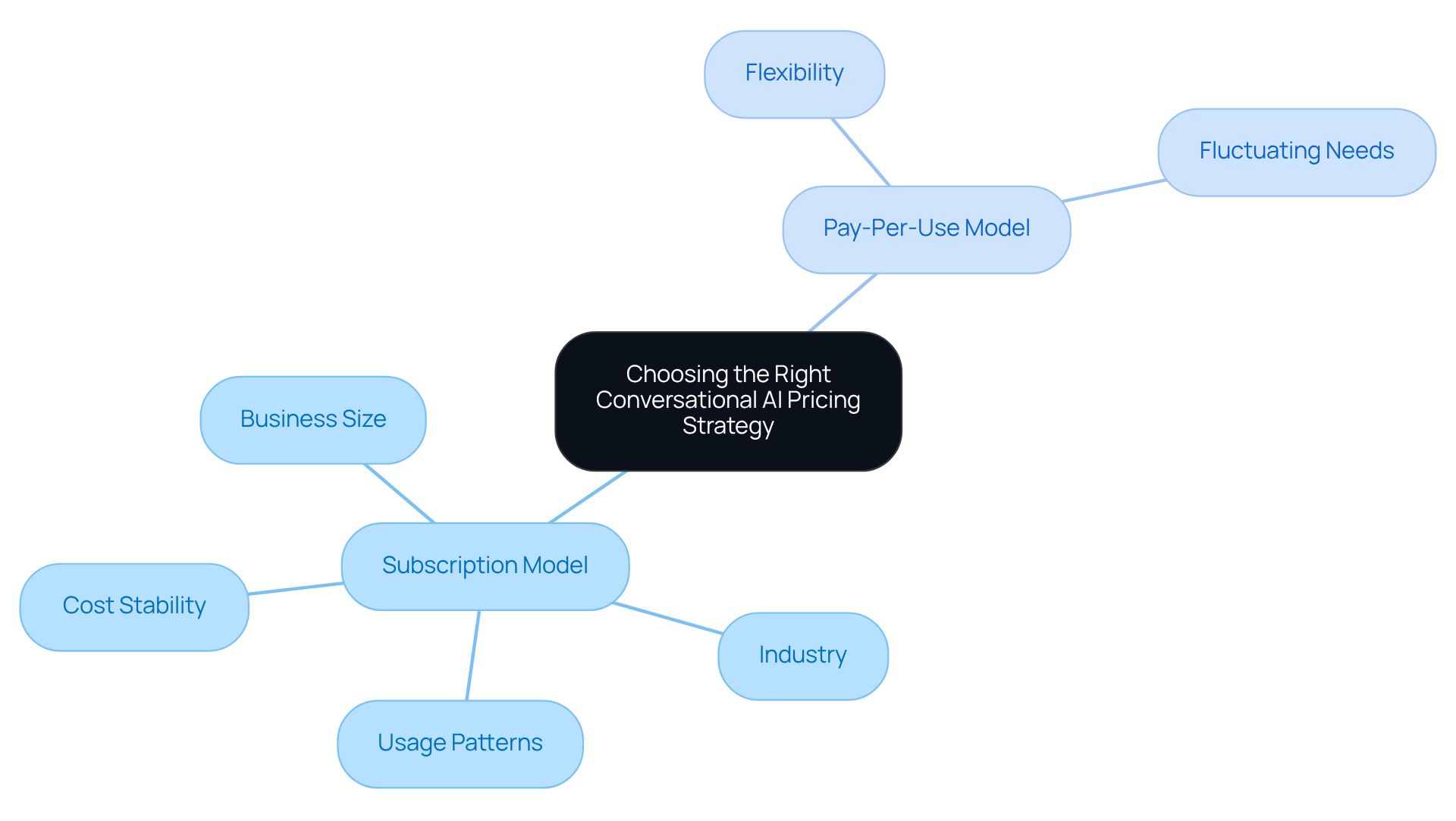 The central node represents the main decision point, while the branches show the two pricing models and their influencing factors. Each color-coded branch helps you quickly identify the key considerations for each model. The central node represents the main decision point, while the branches show the two pricing models and their influencing factors. Each color-coded branch helps you quickly identify the key considerations for each model.
