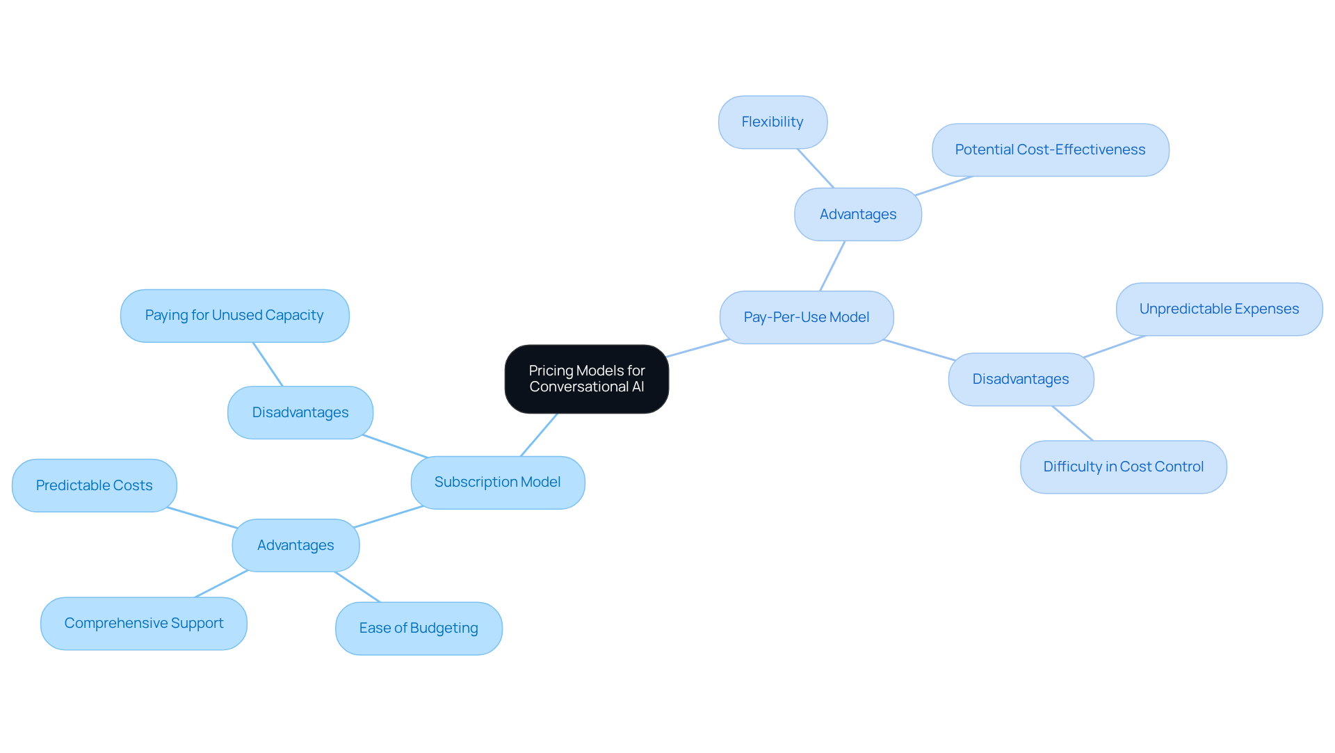 The central node represents the overall topic, while the branches show the two pricing models. Each model has its pros and cons listed, helping you understand the trade-offs involved in choosing between them. The central node represents the overall topic, while the branches show the two pricing models. Each model has its pros and cons listed, helping you understand the trade-offs involved in choosing between them.
