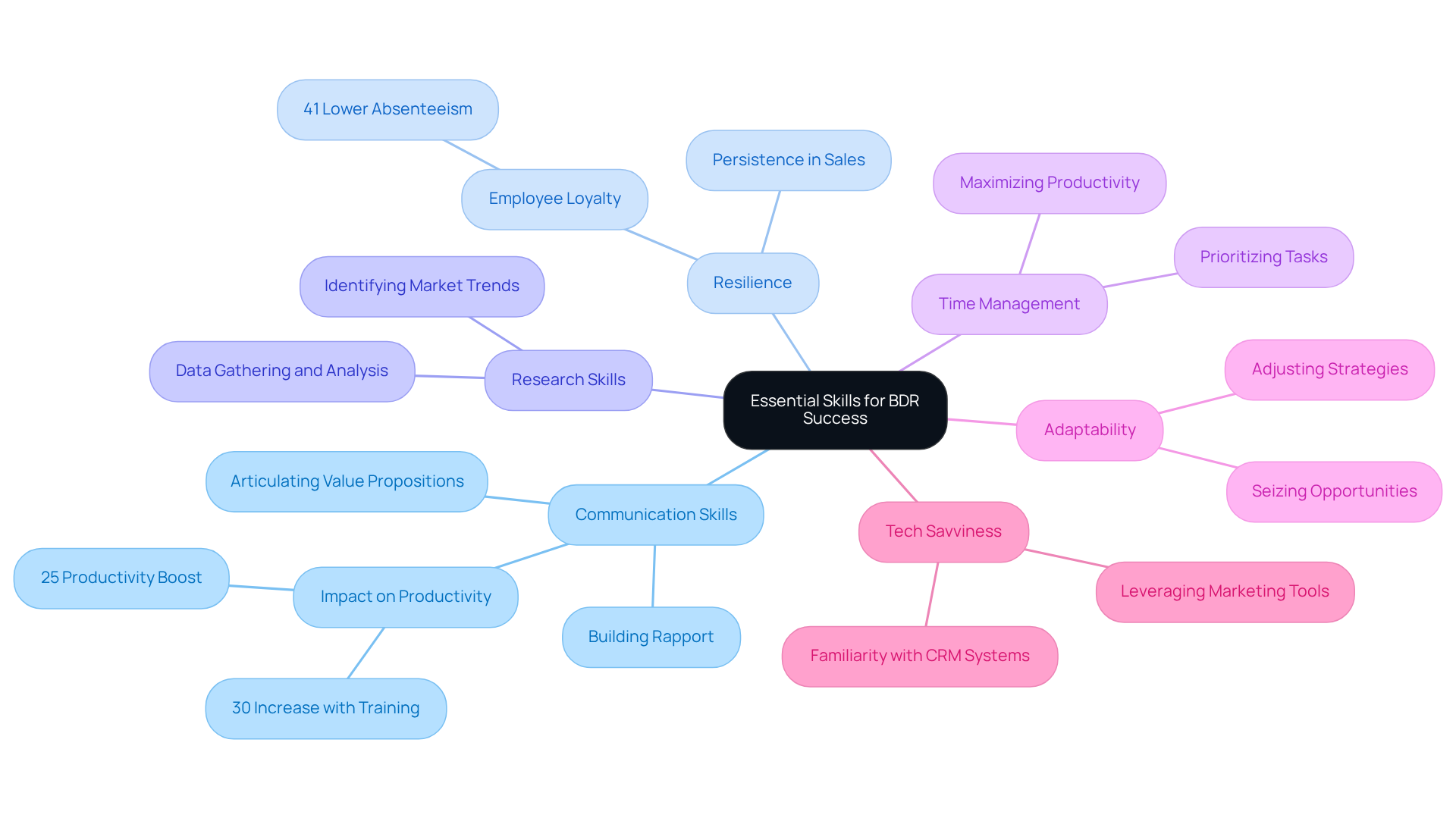 The center represents the main theme of BDR success skills, and each branch shows a specific skill. You can explore each skill further by looking at the sub-points that highlight their importance and impact.