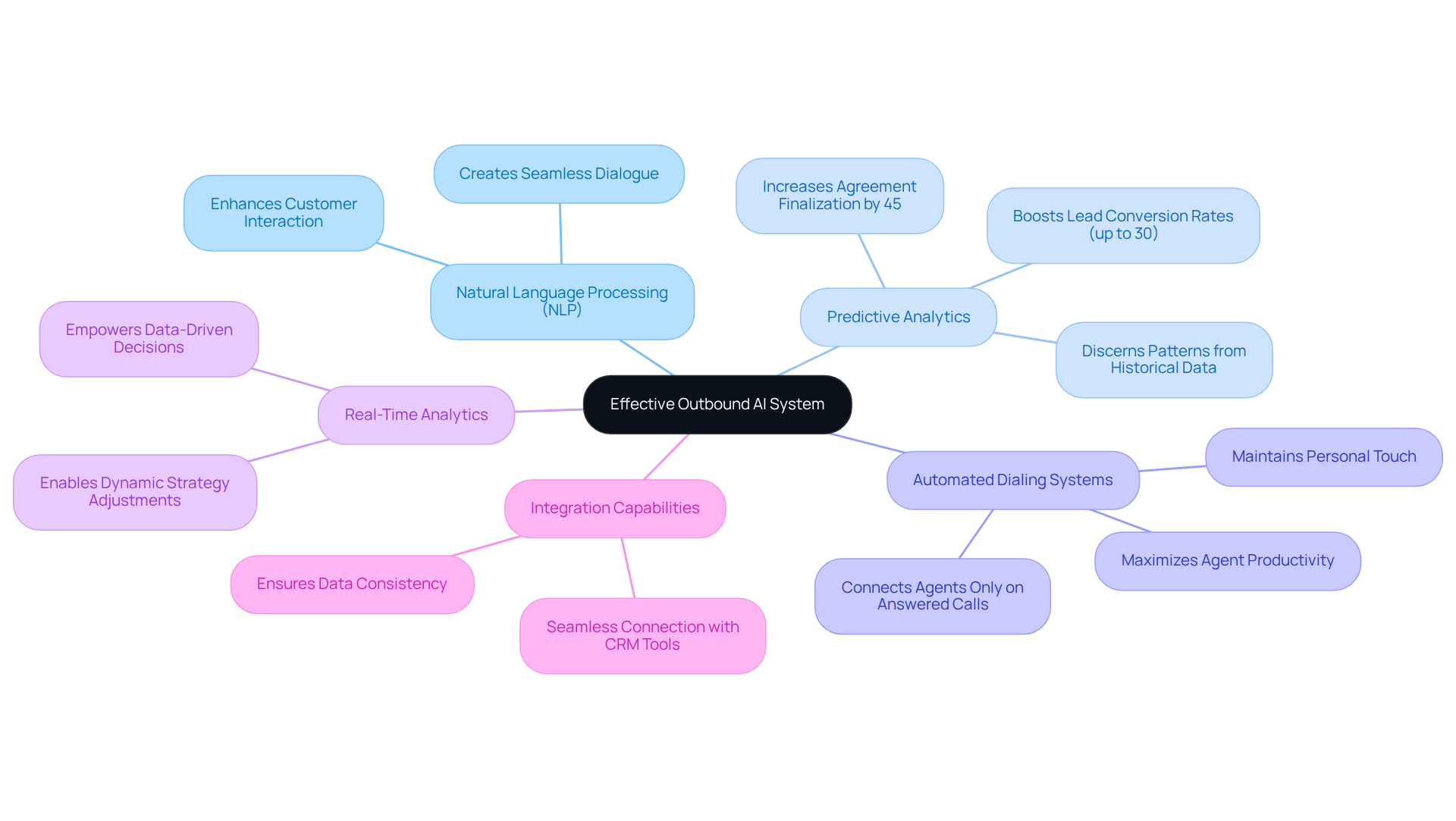 The central node represents the main system, while each branch highlights a key component. Follow the branches to explore how each part contributes to optimizing sales processes.
