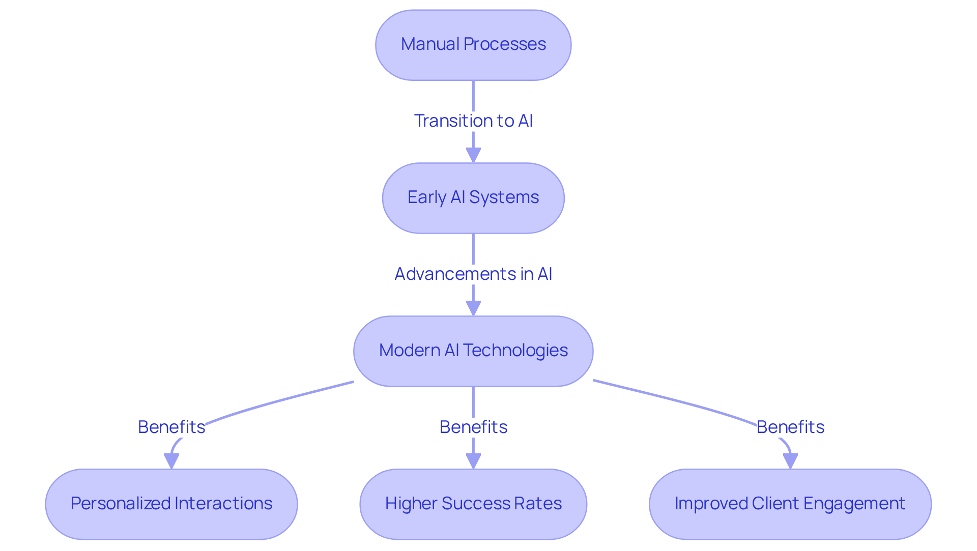 Follow the arrows to see how outbound AI calling has transformed over the years, from manual processes to advanced AI technologies, and how each stage brings new benefits to sales strategies.