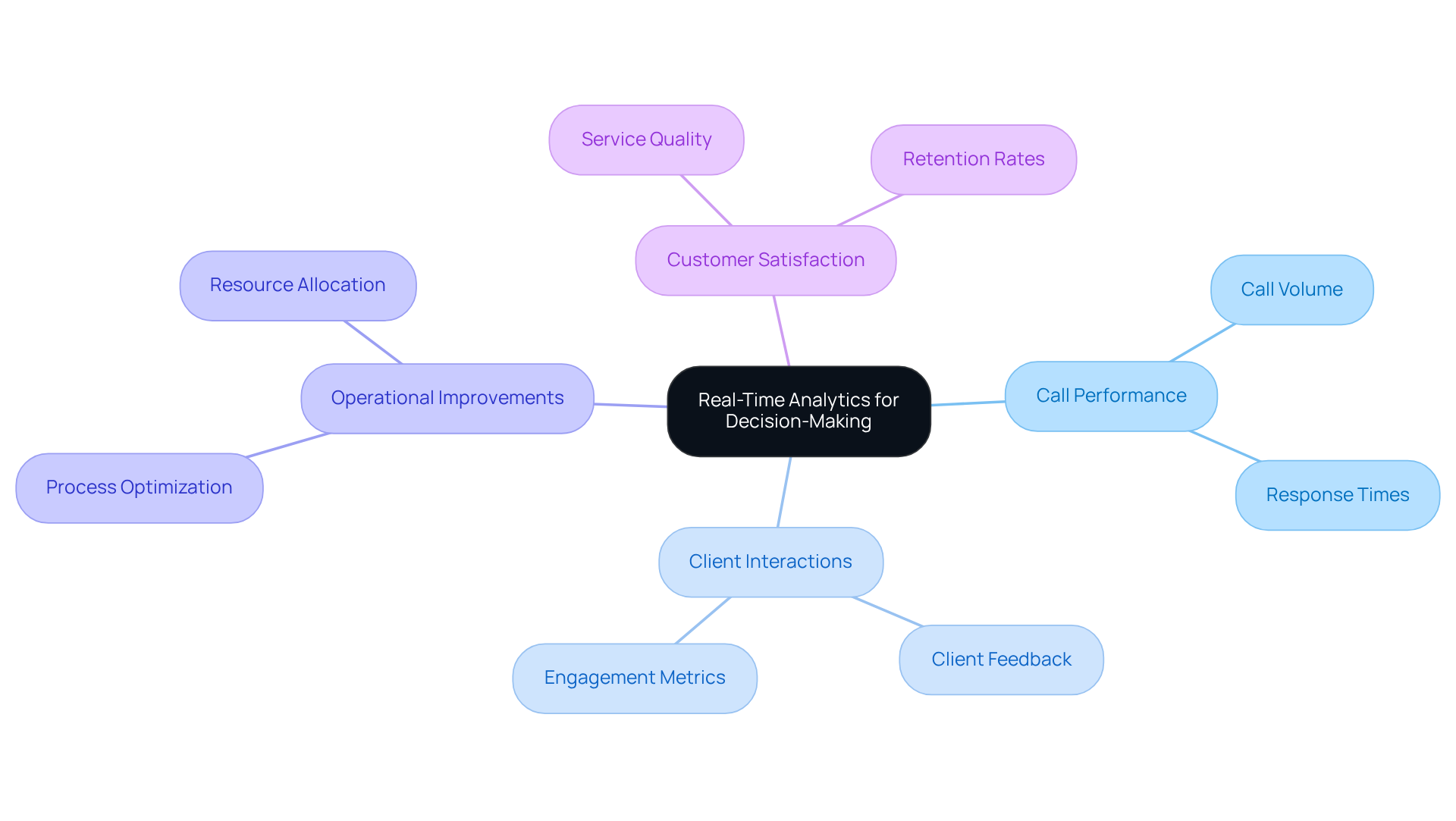The center represents the main theme of real-time analytics. Each branch shows a key area influenced by analytics, and the sub-branches provide specific metrics or insights that contribute to informed decision-making. The center represents the main theme of real-time analytics. Each branch shows a key area influenced by analytics, and the sub-branches provide specific metrics or insights that contribute to informed decision-making.