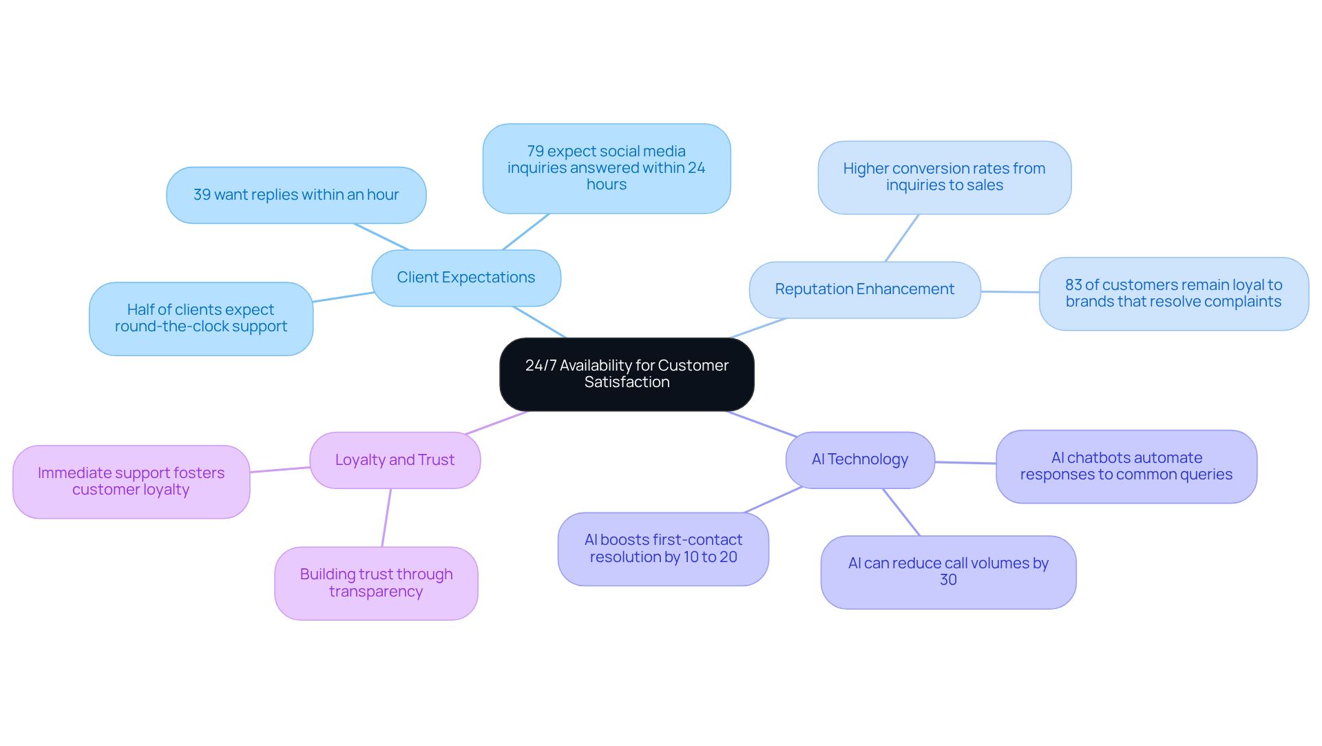 The center represents the main idea of 24/7 availability. Each branch shows a key benefit or strategy, with further details branching out to explain how they contribute to customer satisfaction. The center represents the main idea of 24/7 availability. Each branch shows a key benefit or strategy, with further details branching out to explain how they contribute to customer satisfaction.