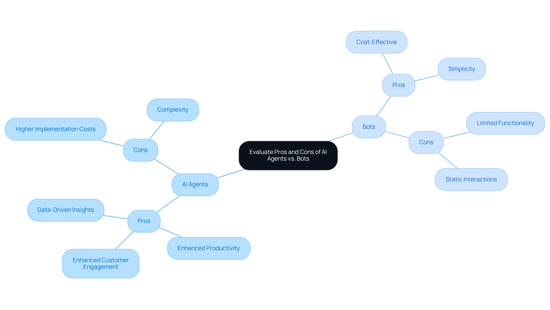 The central node represents the evaluation topic, while the branches show the two categories. Each sub-branch lists the advantages and disadvantages, helping you quickly compare the two options. The central node represents the evaluation topic, while the branches show the two categories. Each sub-branch lists the advantages and disadvantages, helping you quickly compare the two options.