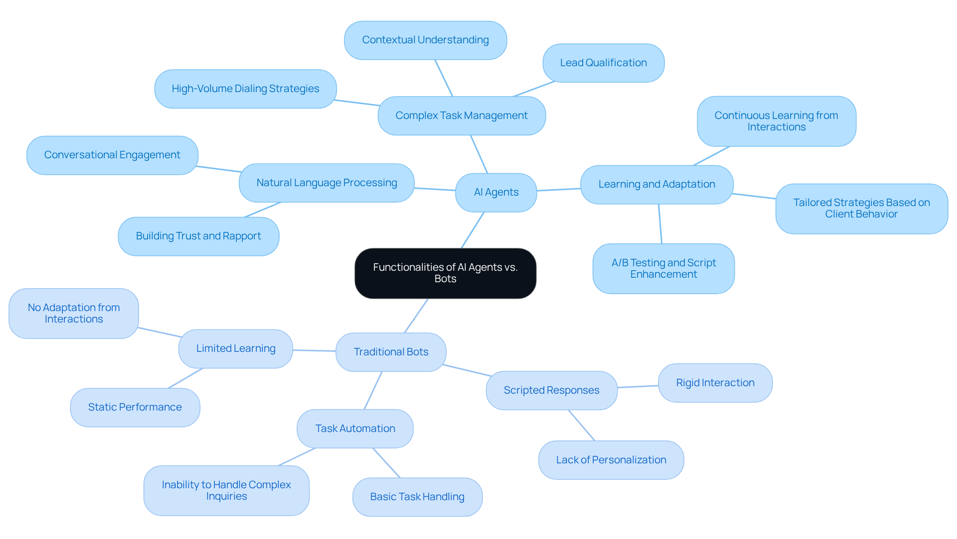 The central node represents the overall topic, while the branches show the key functionalities of each type. Each feature under AI Agents highlights their advanced capabilities, while the features under Traditional Bots illustrate their limitations. The central node represents the overall topic, while the branches show the key functionalities of each type. Each feature under AI Agents highlights their advanced capabilities, while the features under Traditional Bots illustrate their limitations.