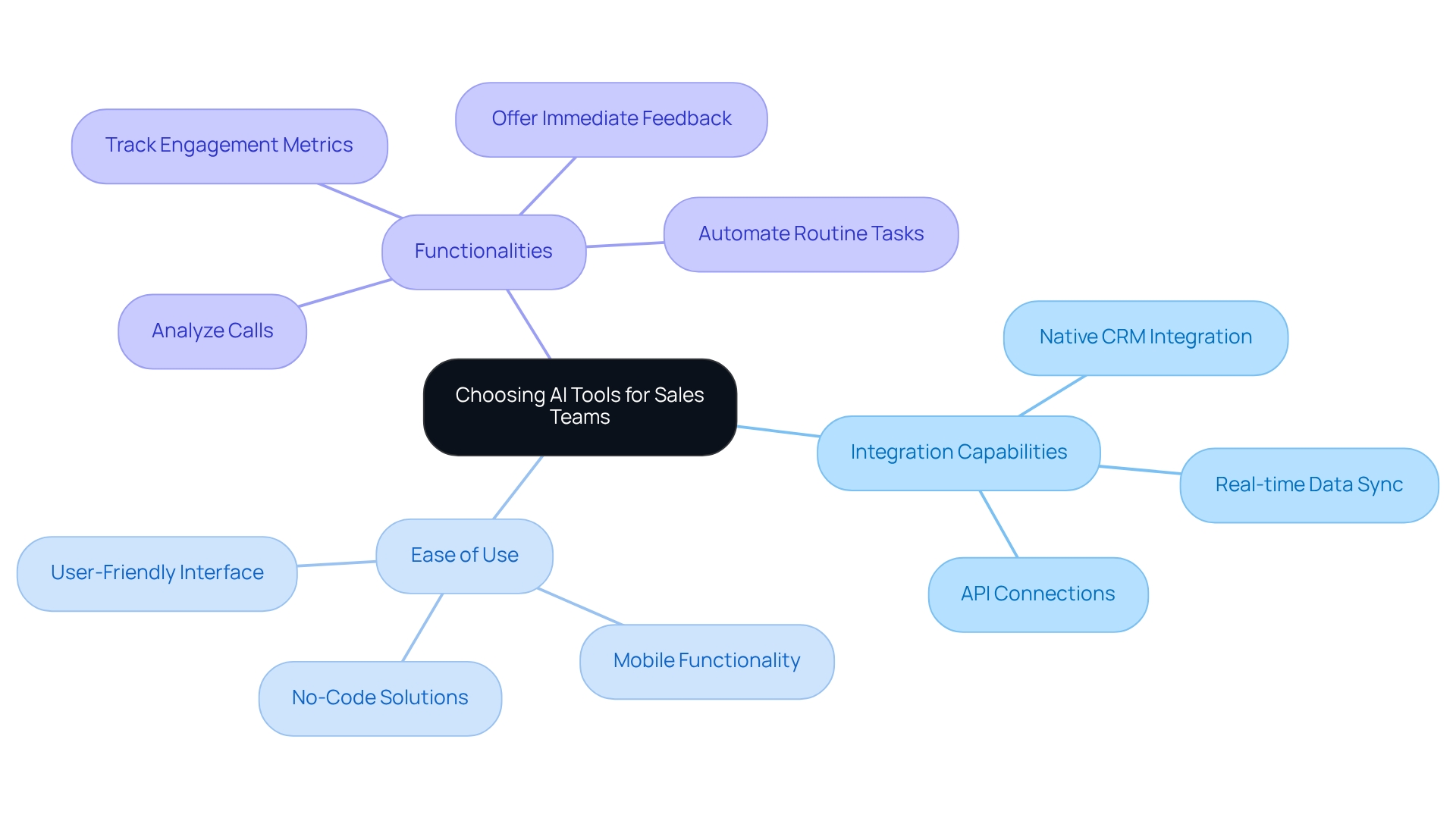 Begin at the center with the main topic, then explore each branch to understand the key criteria for choosing the right AI tools. Each branch represents a different aspect to consider, helping you visualize how they contribute to the overall decision-making process.