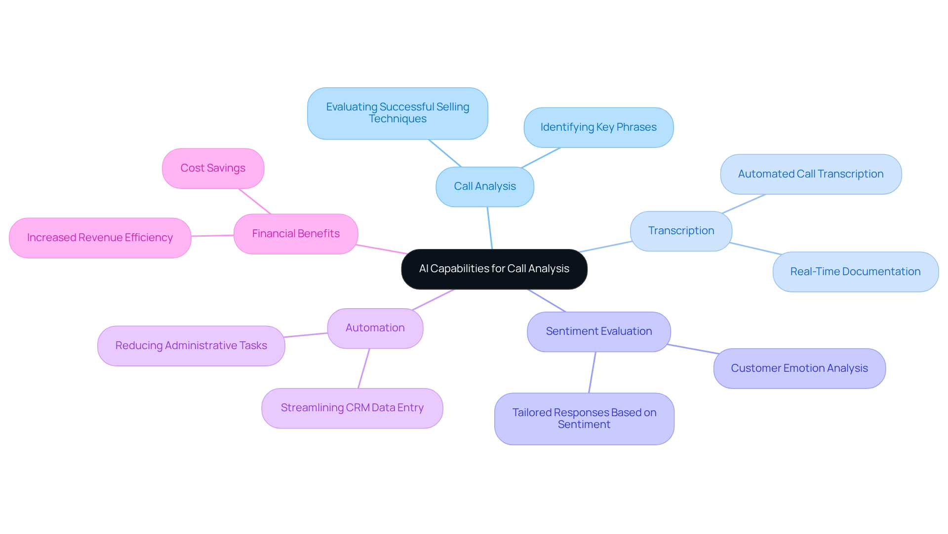 The central node represents the overall theme of AI in call analysis, while the branches show specific capabilities and their benefits. Each color-coded branch helps you easily identify different areas of focus.