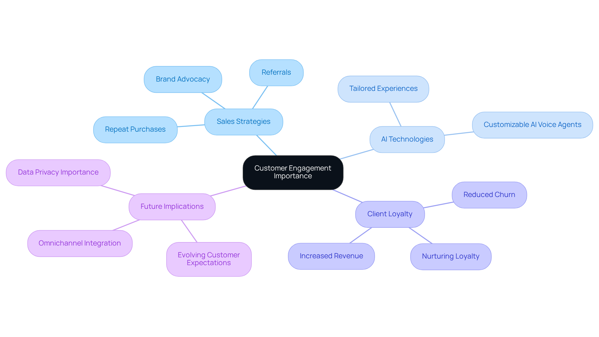 The central node represents the importance of customer engagement, while the branches show different aspects that contribute to it. Each color-coded branch helps you see how these elements connect and support the main idea.