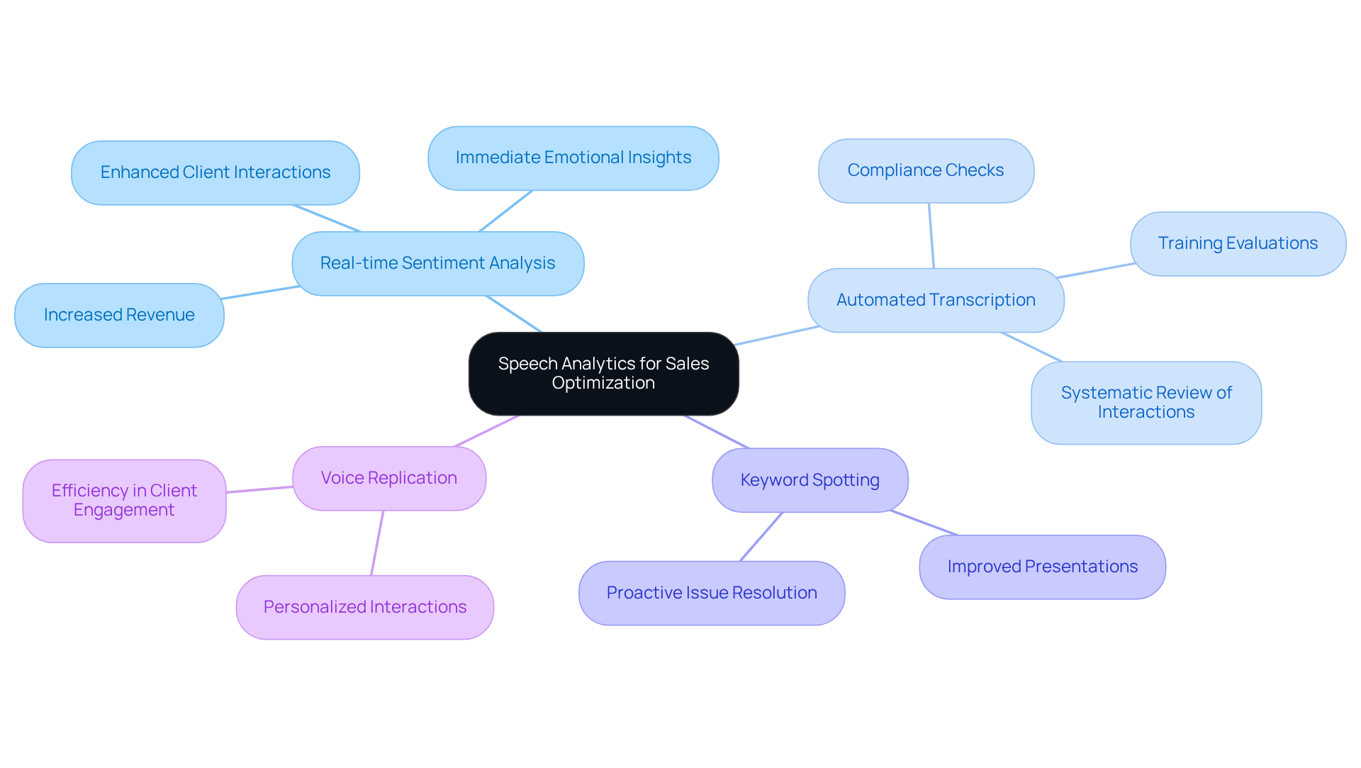 The central node represents the main topic, while the branches show key features of speech analytics. Each sub-branch explains how these features can enhance sales processes and outcomes. The central node represents the main topic, while the branches show key features of speech analytics. Each sub-branch explains how these features can enhance sales processes and outcomes.