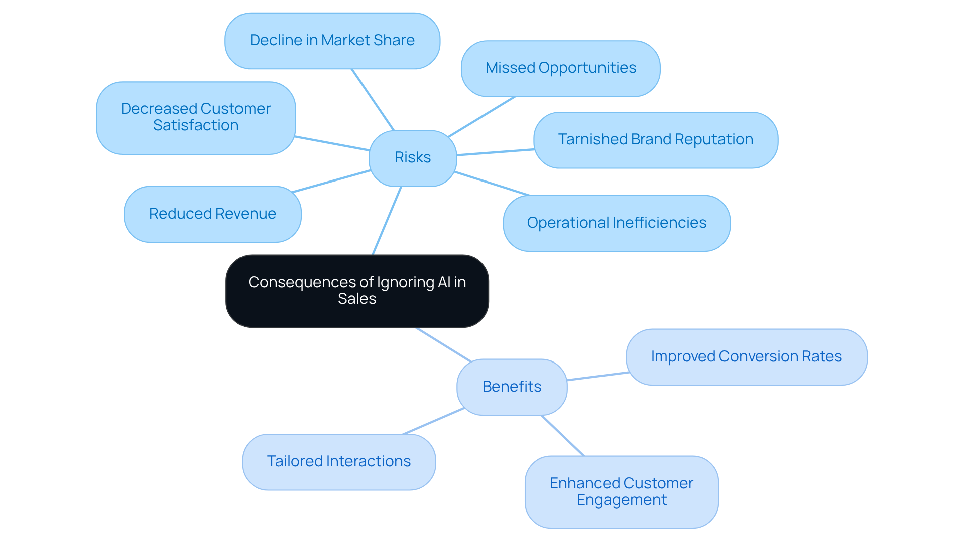 The central node represents the main topic, while the branches show the risks of not adopting AI and the benefits of integrating it into sales strategies. Each risk and benefit is connected to the central theme, illustrating the importance of AI in maintaining competitiveness.