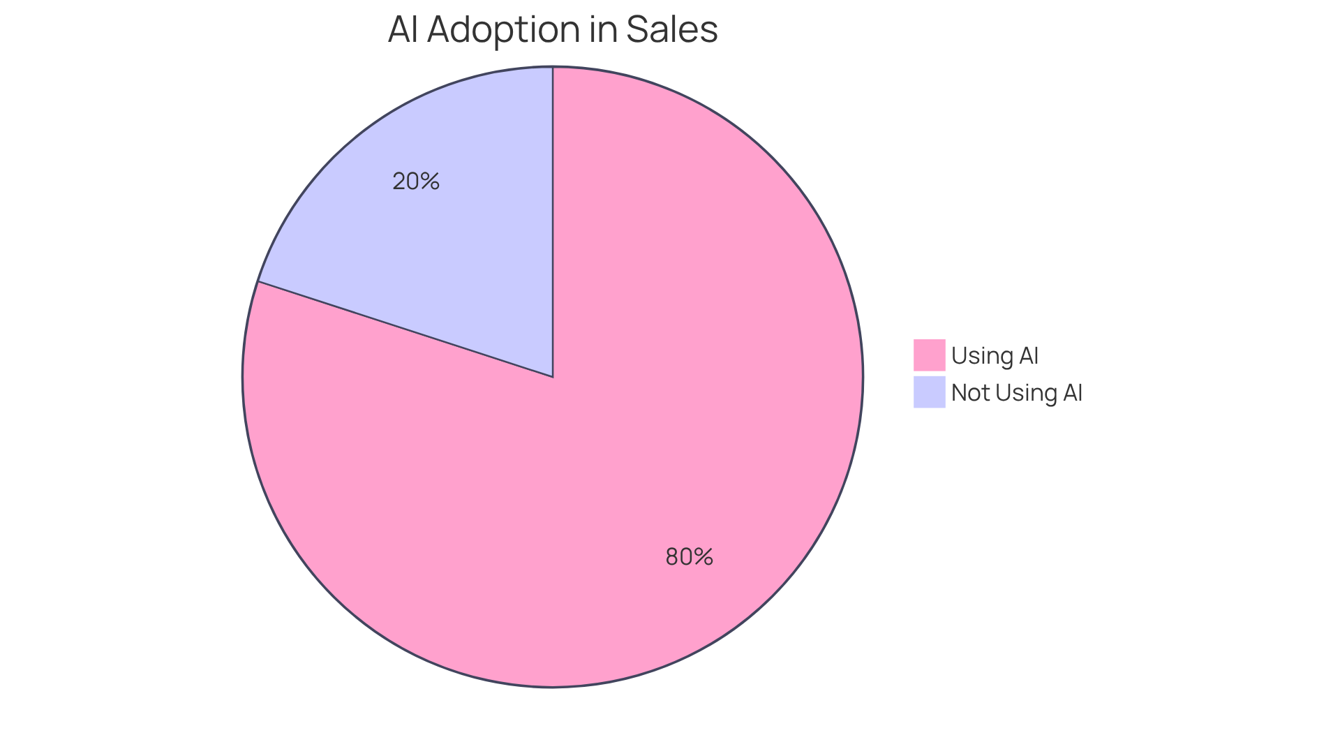 The blue slice shows the majority of teams using AI, while the gray slice represents those not using it. The performance increase indicates how much better AI users are doing compared to their counterparts.