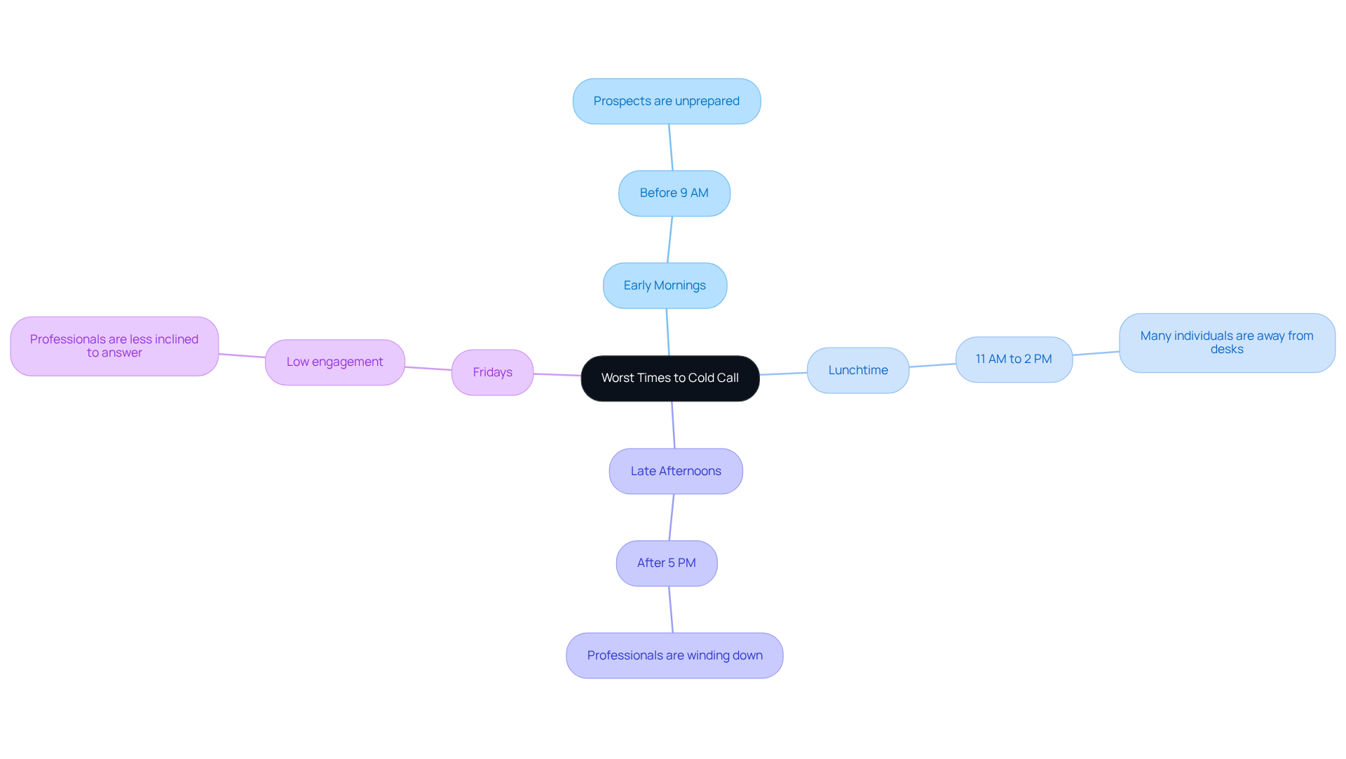 This mindmap shows the times you should avoid when making cold calls. Each branch represents a specific time category, with notes on why they are not ideal for outreach. This mindmap shows the times you should avoid when making cold calls. Each branch represents a specific time category, with notes on why they are not ideal for outreach.