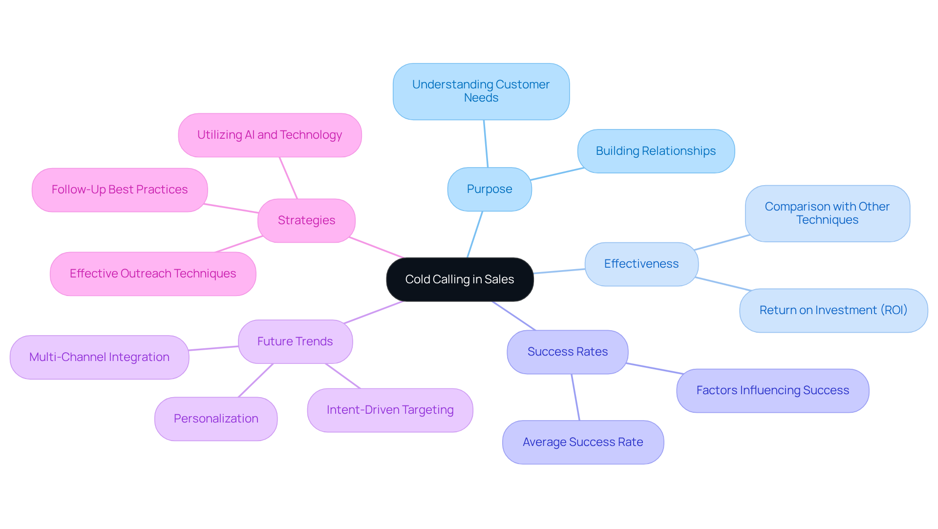 The center represents the main topic of cold calling, while the branches show different aspects like its purpose and effectiveness. Each color-coded branch helps you navigate through the various points discussed.