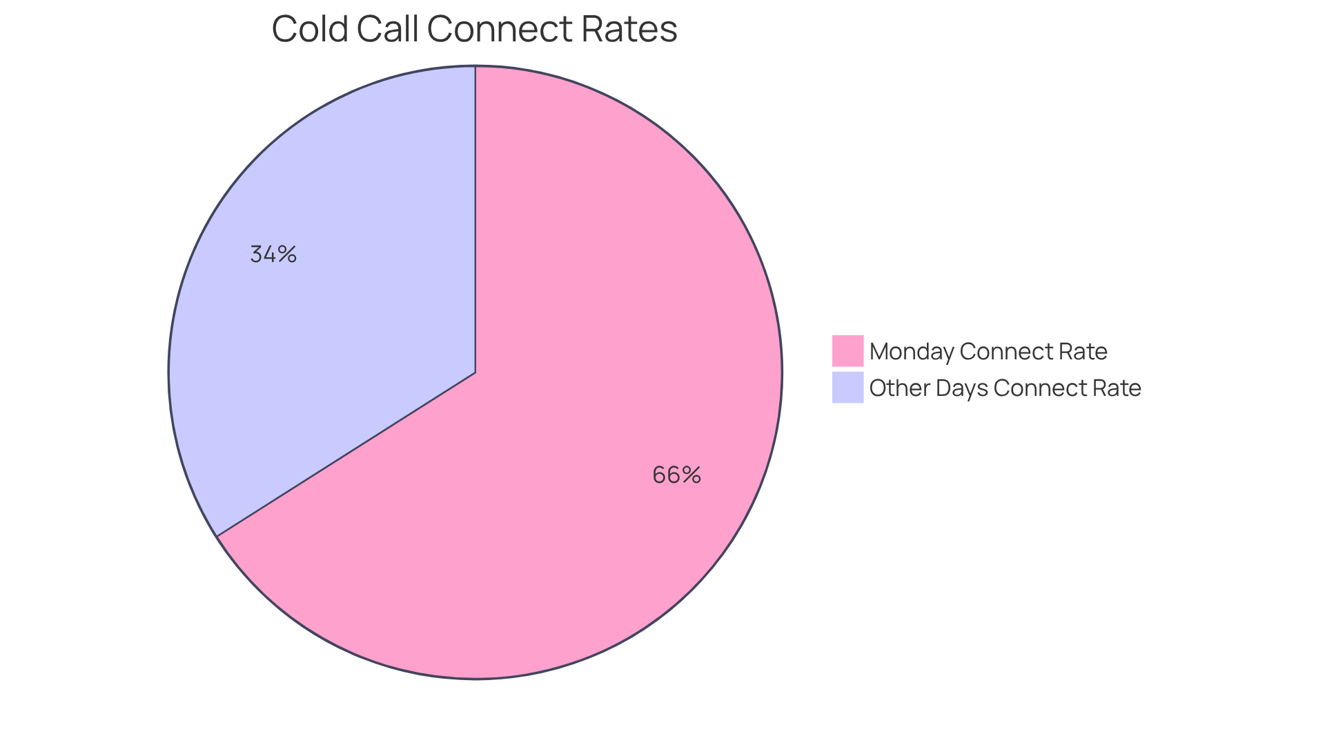 The red slice shows the connect rate for Mondays, which is significantly lower than the green slice representing all other days. This visual helps you see how Mondays are less effective for cold calling.