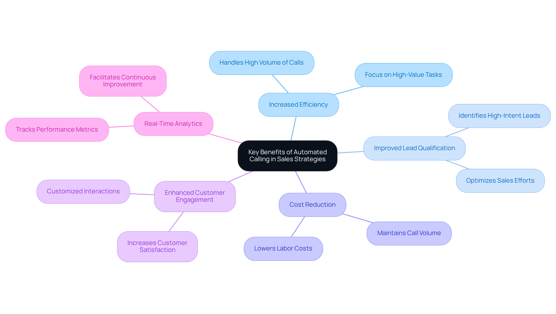 The center shows the main topic, and each branch represents a specific benefit of automated calling. Follow the branches to explore how each benefit contributes to enhancing sales strategies.