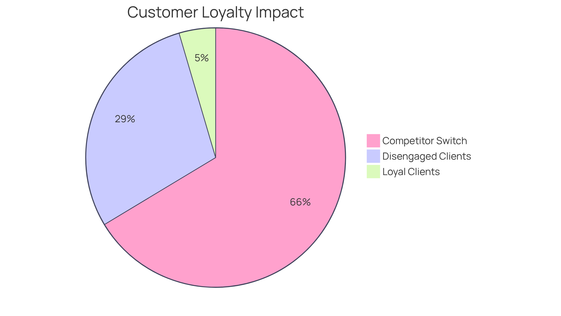 Each segment shows how customers react based on their experiences: the larger the segment, the more significant the impact on customer loyalty.