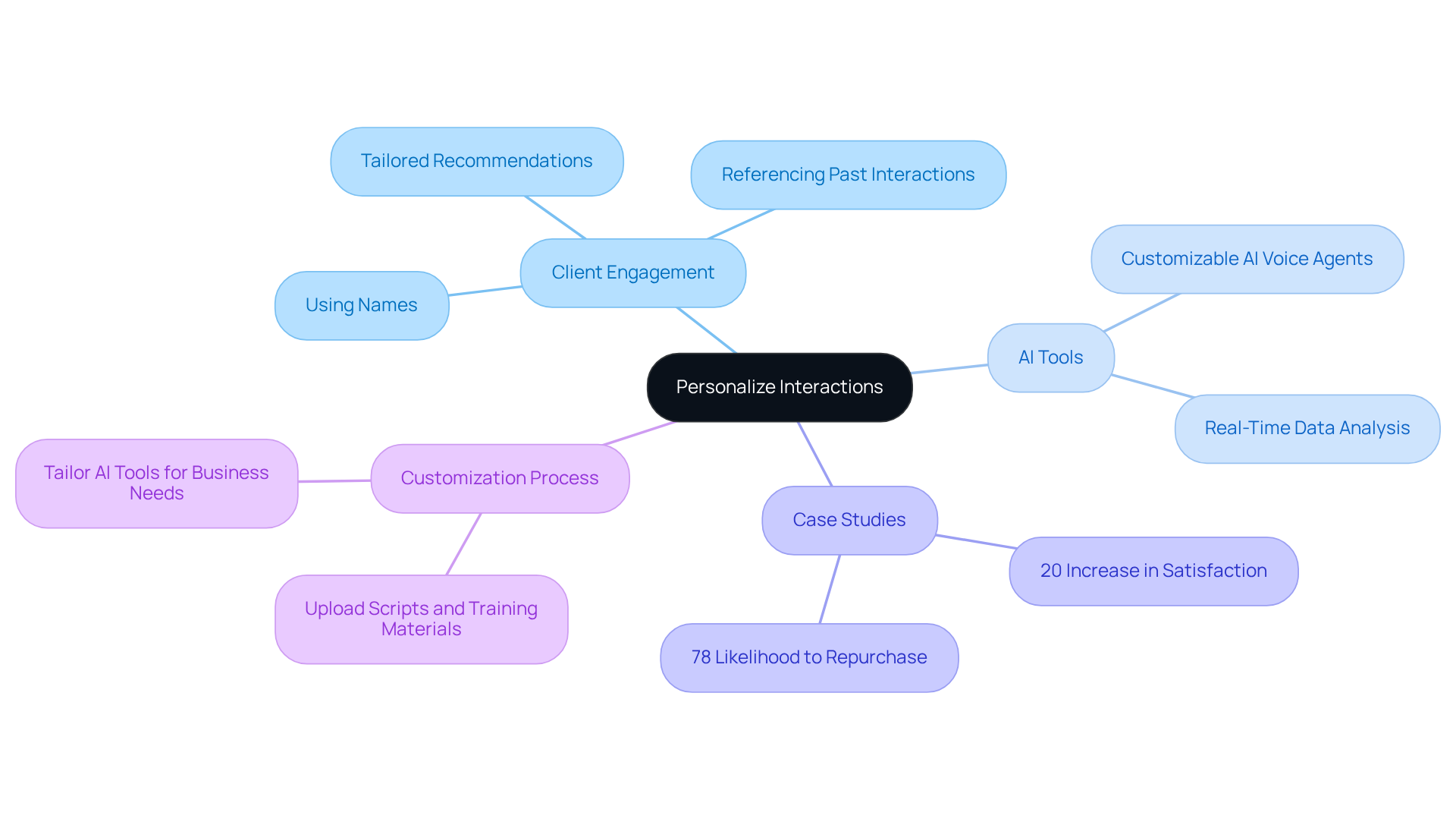 The central idea is personalization in customer interactions. Each branch represents a strategy or outcome related to this theme, showing how they connect to improve customer satisfaction and loyalty.