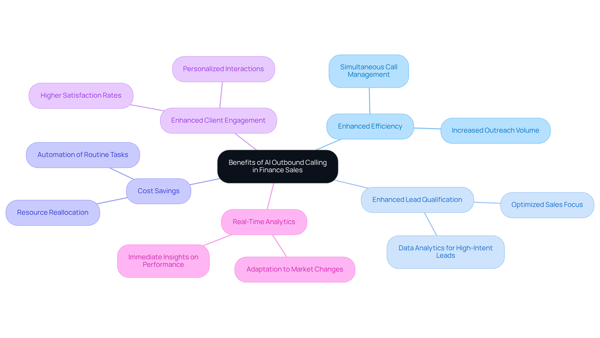The central node represents the main topic, while each branch highlights a specific benefit of using AI in finance sales. The sub-branches provide additional details, helping you understand how each benefit contributes to overall success. The central node represents the main topic, while each branch highlights a specific benefit of using AI in finance sales. The sub-branches provide additional details, helping you understand how each benefit contributes to overall success.