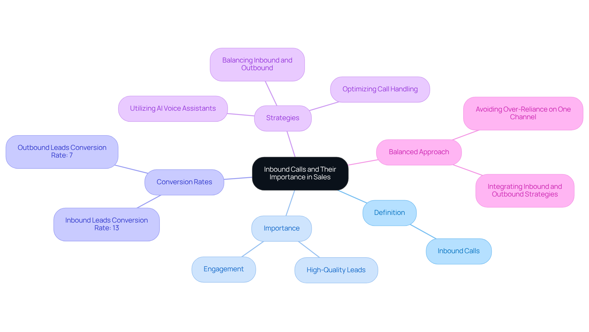 The central node represents the main topic, while branches show key aspects like definitions and strategies. Each statistic and concept is connected, helping you see how they relate to the overall importance of inbound calls. The central node represents the main topic, while branches show key aspects like definitions and strategies. Each statistic and concept is connected, helping you see how they relate to the overall importance of inbound calls.