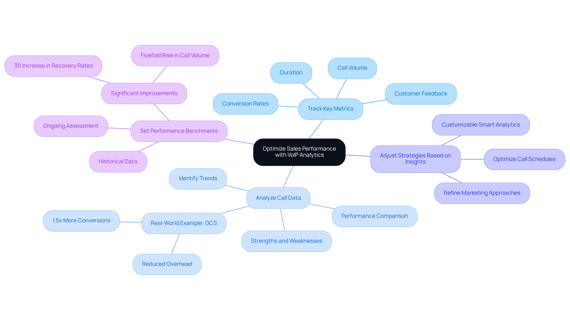 Start at the center with the main goal of optimizing sales performance. Follow the branches to explore each key practice and see the specific metrics and examples that support each strategy.