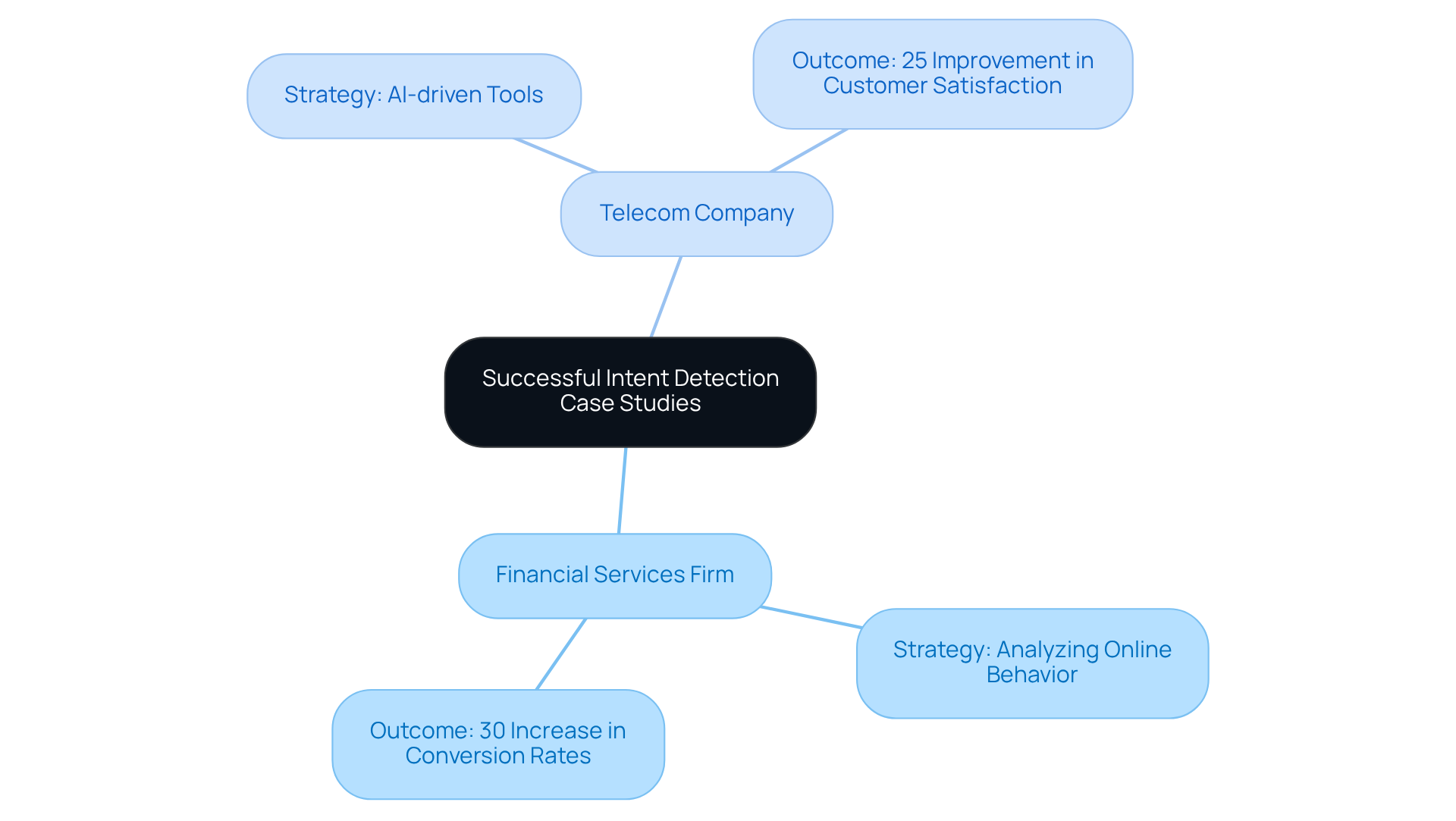 The central node represents the overall theme of intent detection. Each branch shows a different organization and their specific strategy, with outcomes that highlight the effectiveness of these approaches. The central node represents the overall theme of intent detection. Each branch shows a different organization and their specific strategy, with outcomes that highlight the effectiveness of these approaches.