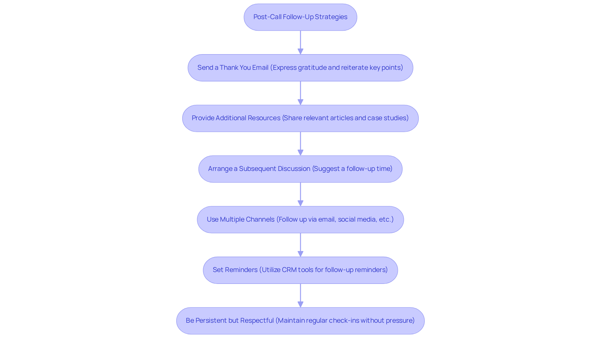 Each box represents a strategy to follow up with customers after a call. Follow the arrows to see how each strategy connects and contributes to keeping customers engaged.