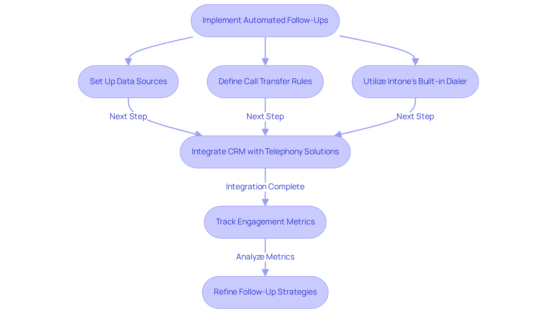 Follow the arrows to see how to set up automated follow-ups. Each box represents a step in the process, guiding you through the necessary actions to enhance customer engagement. Follow the arrows to see how to set up automated follow-ups. Each box represents a step in the process, guiding you through the necessary actions to enhance customer engagement.